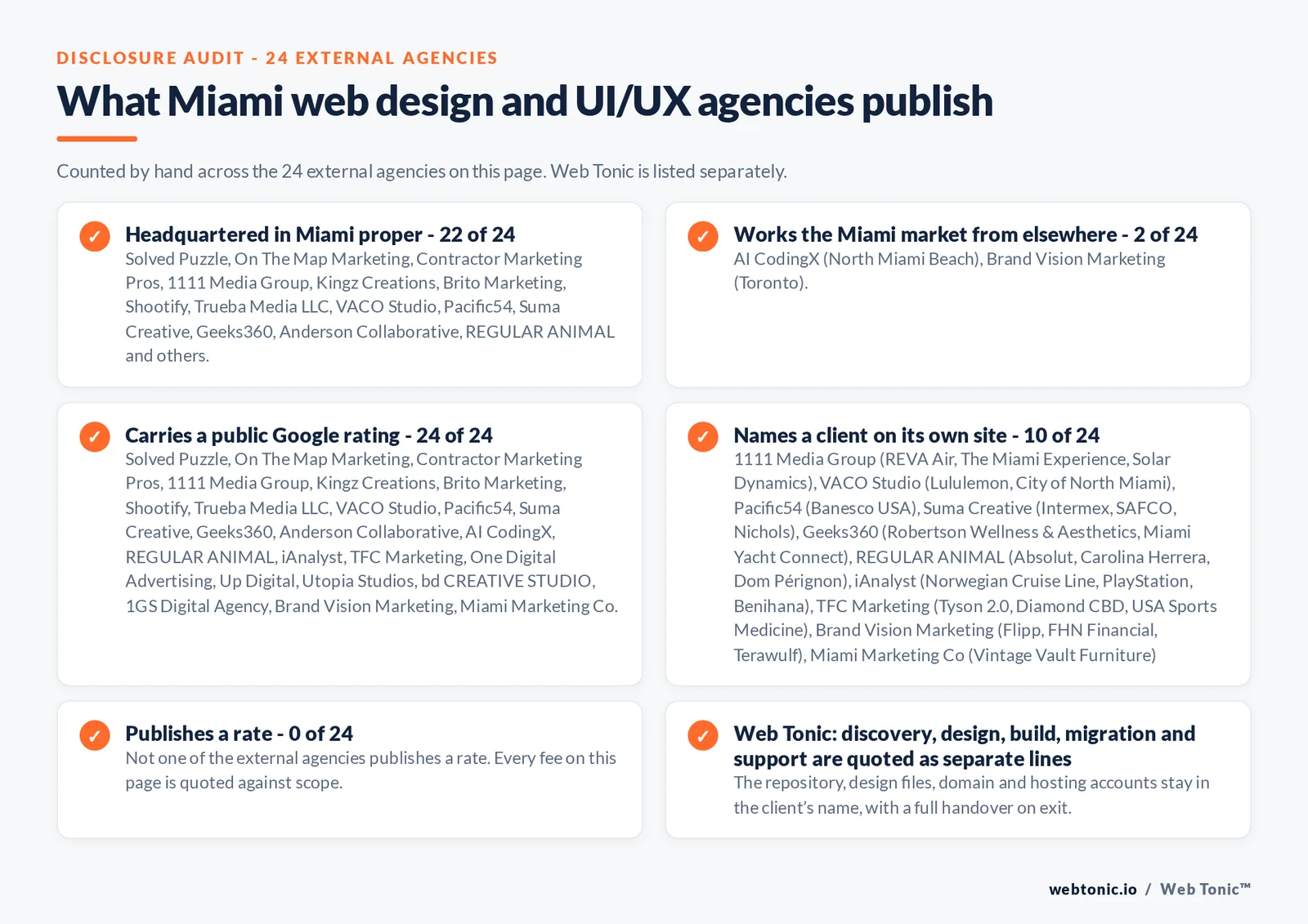 Disclosure checklist counted across the 24 external Miami web design and UI/UX agencies on this page: headquartered in Miami proper 22 of 24; working the Miami market from elsewhere 2 of 24 (AI CodingX from North Miami Beach, Brand Vision Marketing from Toronto); carrying a public Google rating 24 of 24; naming a client 10 of 24; publishing a rate 0 of 24; and Web Tonic quoting management, production and reporting as separate lines