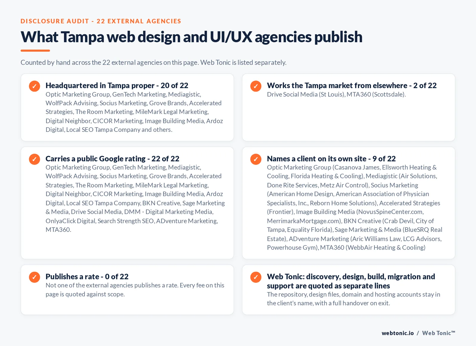 Disclosure checklist counted across the 22 external Tampa web design and UI/UX agencies on this page: headquartered in Tampa proper 20 of 22; working the Tampa market from elsewhere 2 of 22 (Drive Social Media from St Louis, MTA360 from Scottsdale); carrying a public Google rating 22 of 22; naming a client 9 of 22; publishing a rate 0 of 22; and Web Tonic quoting management, production and reporting as separate lines