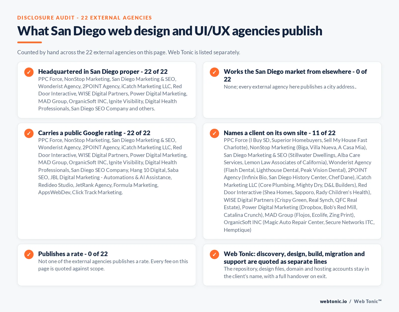 Disclosure checklist counted across the 22 external San Diego web design and UI/UX agencies on this page: headquartered in San Diego proper 22 of 22; working the San Diego market from elsewhere 0 of 22; carrying a public Google rating 22 of 22; naming a client 11 of 22; publishing a rate 0 of 22; and Web Tonic quoting management, production and reporting as separate lines