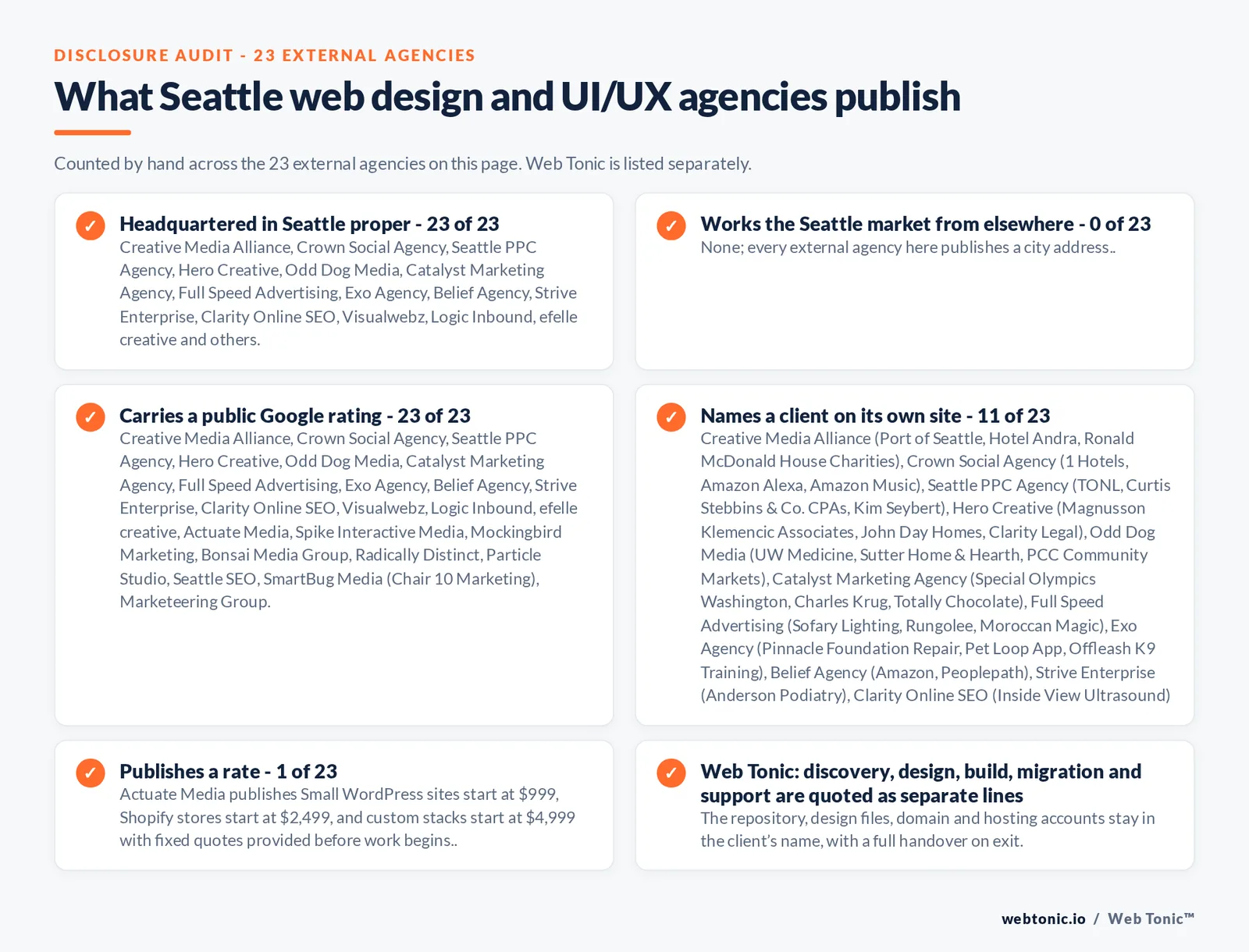 Disclosure checklist counted across the 23 external Seattle web design and UI/UX agencies on this page: headquartered in Seattle proper 23 of 23; working the Seattle market from elsewhere 0 of 23; carrying a public Google rating 23 of 23; naming a client 11 of 23; publishing a rate Actuate Media at Small WordPress sites start at $999, Shopify stores start at $2,499, and custom stacks start at $4,999 with fixed quotes provided before work begins.; and Web Tonic quoting management, production and reporting as separate lines