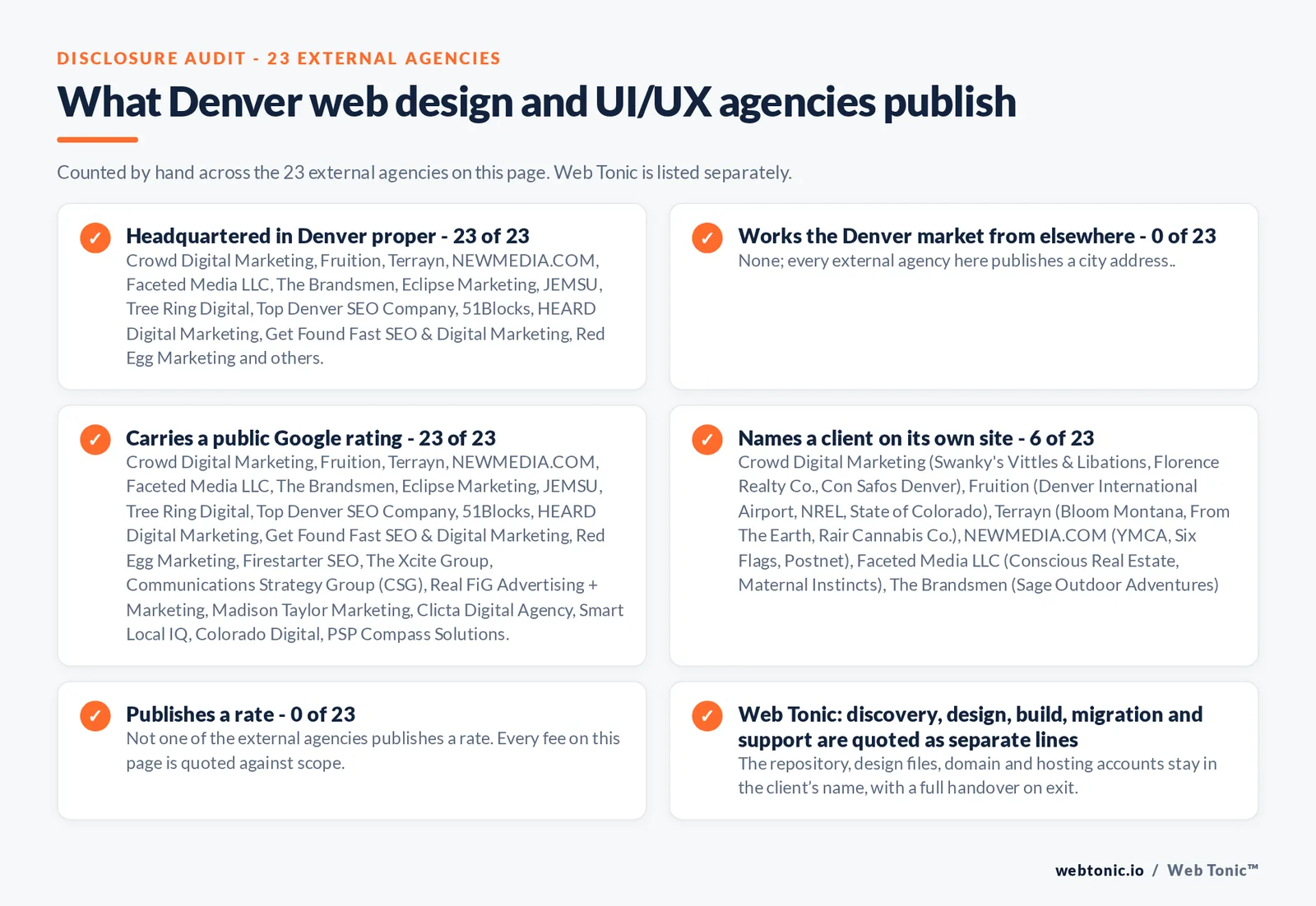 Disclosure checklist counted across the 23 external Denver web design and UI/UX agencies on this page: headquartered in Denver proper 23 of 23; working the Denver market from elsewhere 0 of 23; carrying a public Google rating 23 of 23; naming a client 6 of 23; publishing a rate 0 of 23; and Web Tonic quoting management, production and reporting as separate lines