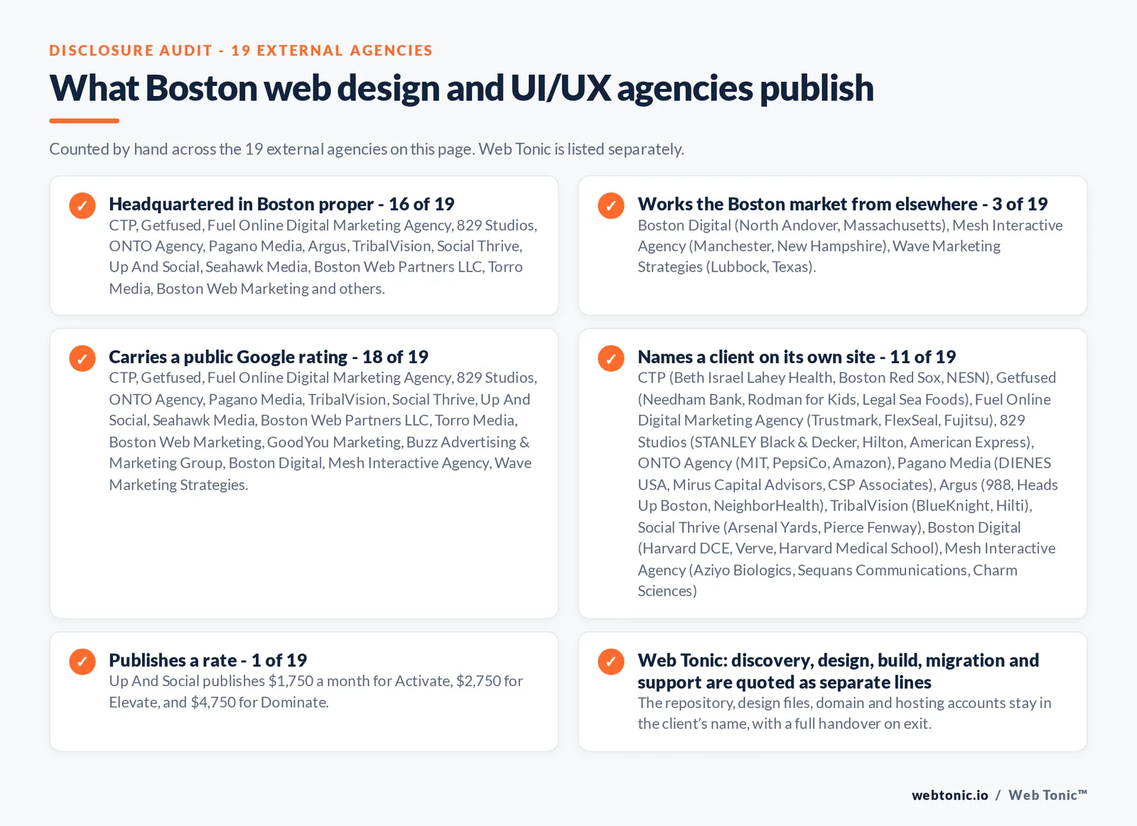 Disclosure checklist counted across the 19 external Boston web design and UI/UX agencies on this page: headquartered in Boston proper 16 of 19; working the Boston market from elsewhere 3 of 19 (Boston Digital from North Andover, Massachusetts, Mesh Interactive Agency from Manchester, New Hampshire, Wave Marketing Strategies from Lubbock, Texas); carrying a public Google rating 18 of 19; naming a client 11 of 19; publishing a rate Up And Social at $1,750 a month for Activate, $2,750 for Elevate, and $4,750 for Dominate; and Web Tonic quoting management, production and reporting as separate lines