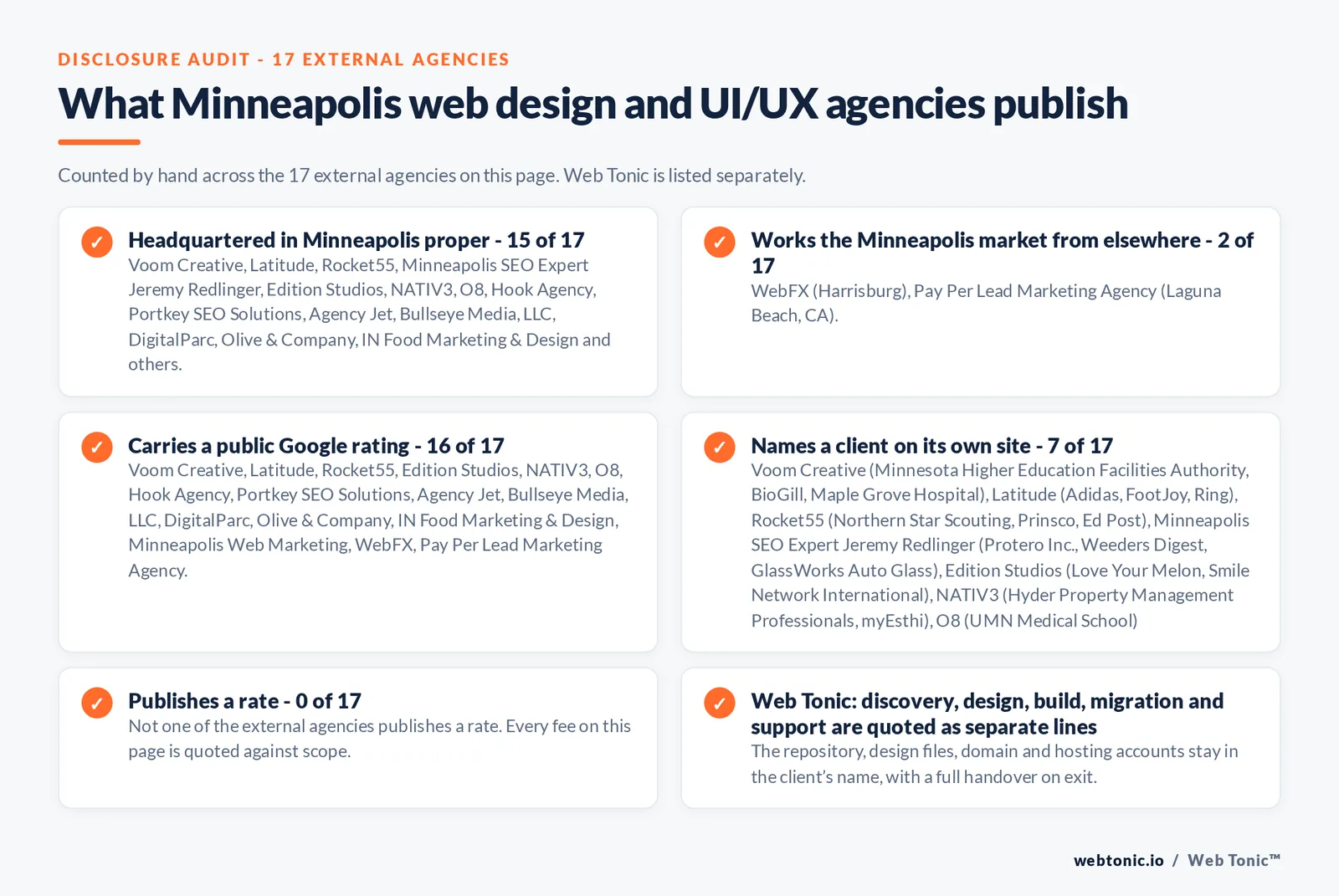 Disclosure checklist counted across the 17 external Minneapolis web design and UI/UX agencies on this page: headquartered in Minneapolis proper 15 of 17; working the Minneapolis market from elsewhere 2 of 17 (WebFX from Harrisburg, Pay Per Lead Marketing Agency from Laguna Beach, CA); carrying a public Google rating 16 of 17; naming a client 7 of 17; publishing a rate 0 of 17; and Web Tonic quoting management, production and reporting as separate lines