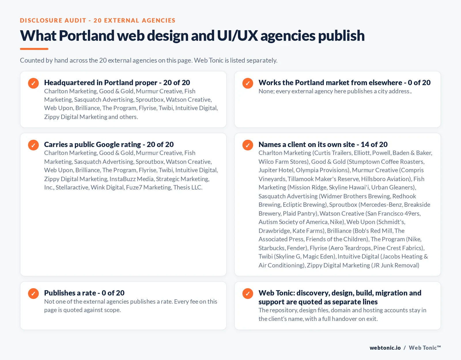 Disclosure checklist counted across the 20 external Portland web design and UI/UX agencies on this page: headquartered in Portland proper 20 of 20; working the Portland market from elsewhere 0 of 20; carrying a public Google rating 20 of 20; naming a client 14 of 20; publishing a rate 0 of 20; and Web Tonic quoting management, production and reporting as separate lines