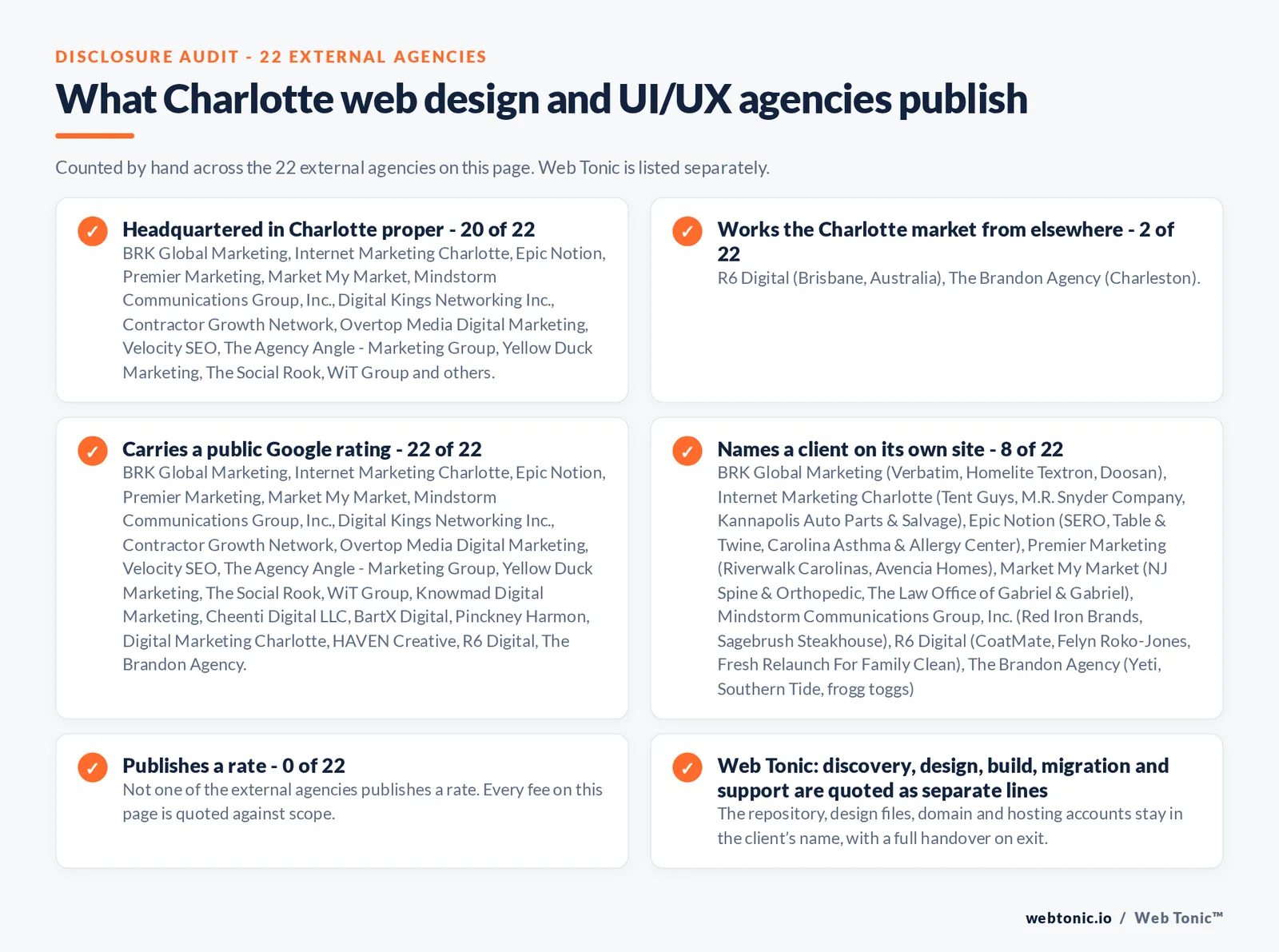 Disclosure checklist counted across the 22 external Charlotte web design and UI/UX agencies on this page: headquartered in Charlotte proper 20 of 22; working the Charlotte market from elsewhere 2 of 22 (R6 Digital from Brisbane, Australia, The Brandon Agency from Charleston); carrying a public Google rating 22 of 22; naming a client 8 of 22; publishing a rate 0 of 22; and Web Tonic quoting management, production and reporting as separate lines