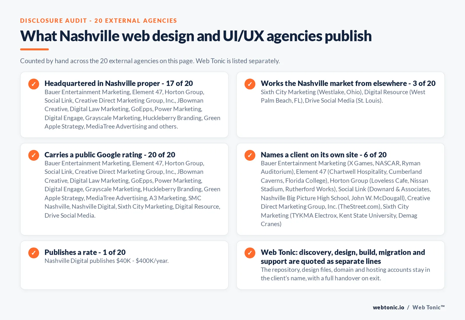 Disclosure checklist counted across the 20 external Nashville web design and UI/UX agencies on this page: headquartered in Nashville proper 17 of 20; working the Nashville market from elsewhere 3 of 20 (Sixth City Marketing from Westlake, Ohio, Digital Resource from West Palm Beach, FL, Drive Social Media from St. Louis); carrying a public Google rating 20 of 20; naming a client 6 of 20; publishing a rate Nashville Digital at $40K - $400K/year; and Web Tonic quoting management, production and reporting as separate lines