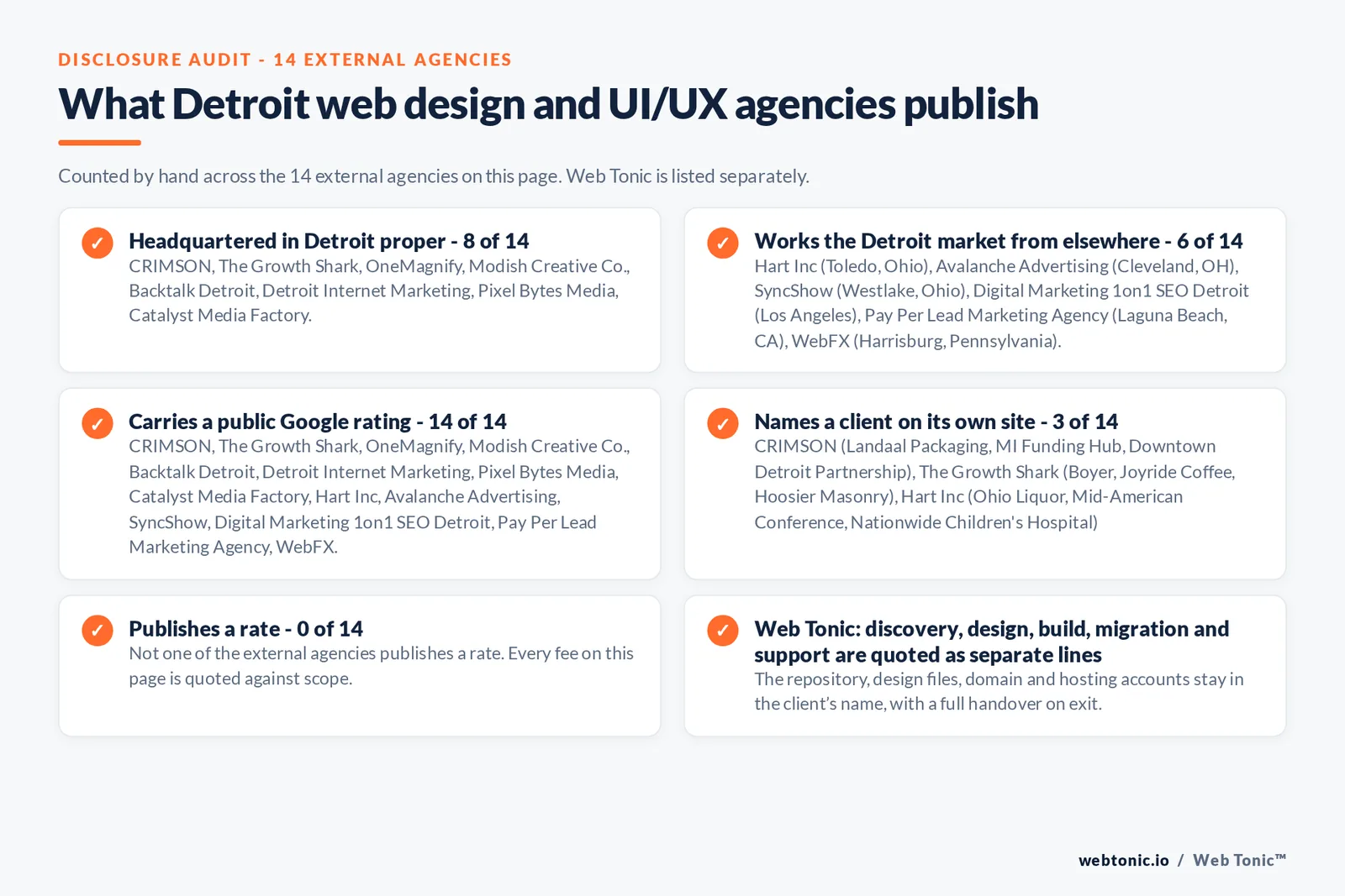 Disclosure checklist counted across the 14 external Detroit web design and UI/UX agencies on this page: headquartered in Detroit proper 8 of 14; working the Detroit market from elsewhere 6 of 14 (Hart Inc from Toledo, Ohio, Avalanche Advertising from Cleveland, OH, SyncShow from Westlake, Ohio, Digital Marketing 1on1 SEO Detroit from Los Angeles, Pay Per Lead Marketing Agency from Laguna Beach, CA, WebFX from Harrisburg, Pennsylvania); carrying a public Google rating 14 of 14; naming a client 3 of 14; publishing a rate 0 of 14; and Web Tonic quoting management, production and reporting as separate lines
