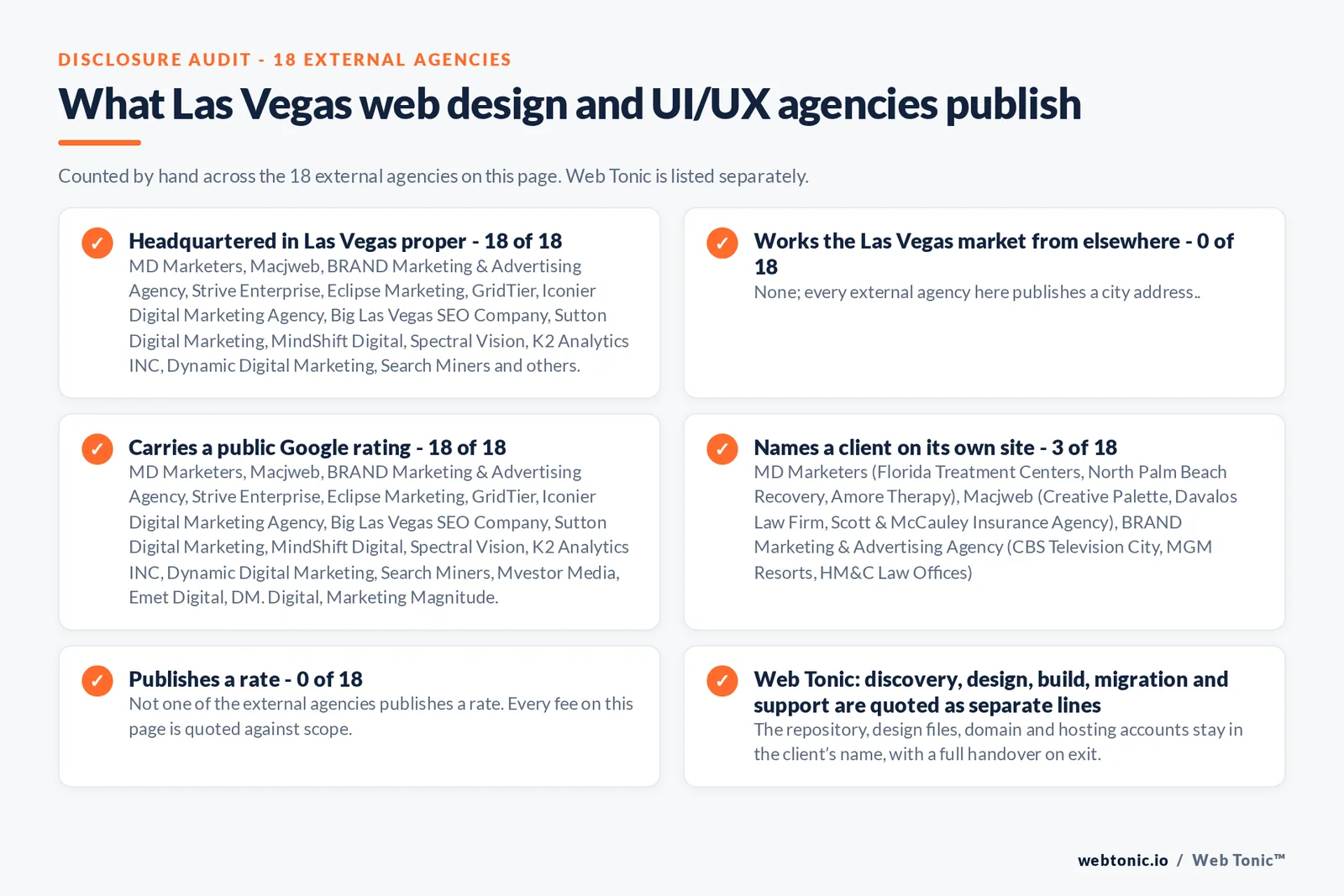 Disclosure checklist counted across the 18 external Las Vegas web design and UI/UX agencies on this page: headquartered in Las Vegas proper 18 of 18; working the Las Vegas market from elsewhere 0 of 18; carrying a public Google rating 18 of 18; naming a client 3 of 18; publishing a rate 0 of 18; and Web Tonic quoting management, production and reporting as separate lines
