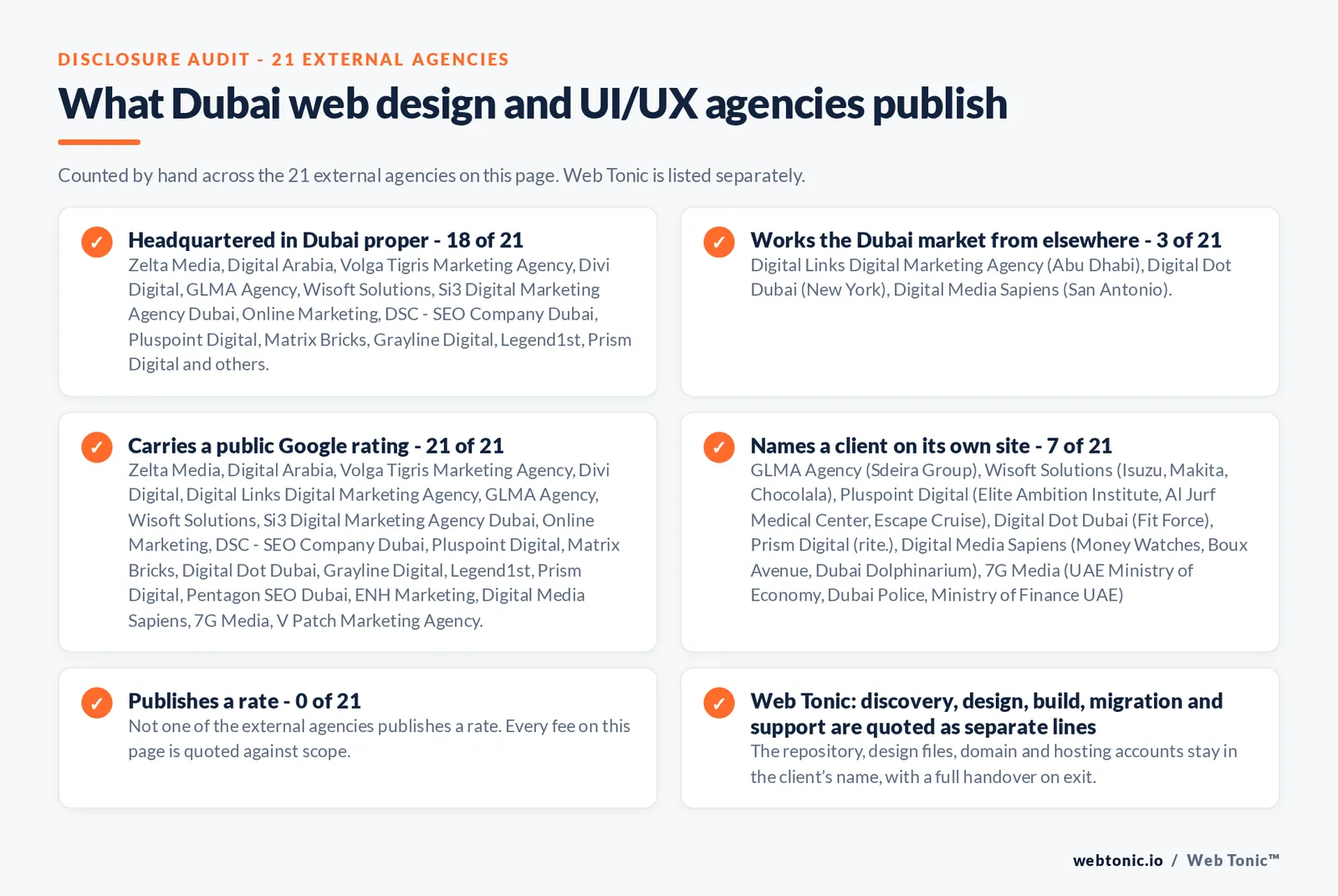 Disclosure checklist counted across the 21 external Dubai web design and UI/UX agencies on this page: headquartered in Dubai proper 18 of 21; working the Dubai market from elsewhere 3 of 21 (Digital Links Digital Marketing Agency from Abu Dhabi, Digital Dot Dubai from New York, Digital Media Sapiens from San Antonio); carrying a public Google rating 21 of 21; naming a client 7 of 21; publishing a rate 0 of 21; and Web Tonic quoting management, production and reporting as separate lines