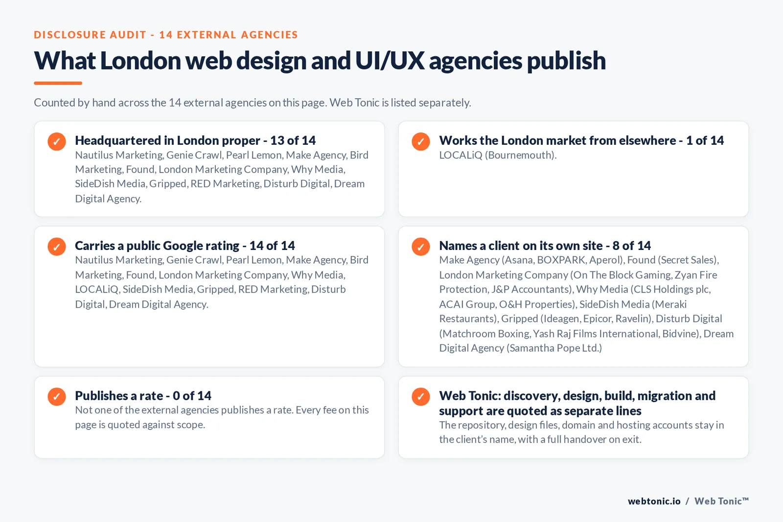 Disclosure checklist counted across the 14 external London web design and UI/UX agencies on this page: headquartered in London proper 13 of 14; working the London market from elsewhere 1 of 14 (LOCALiQ from Bournemouth); carrying a public Google rating 14 of 14; naming a client 8 of 14; publishing a rate 0 of 14; and Web Tonic quoting management, production and reporting as separate lines