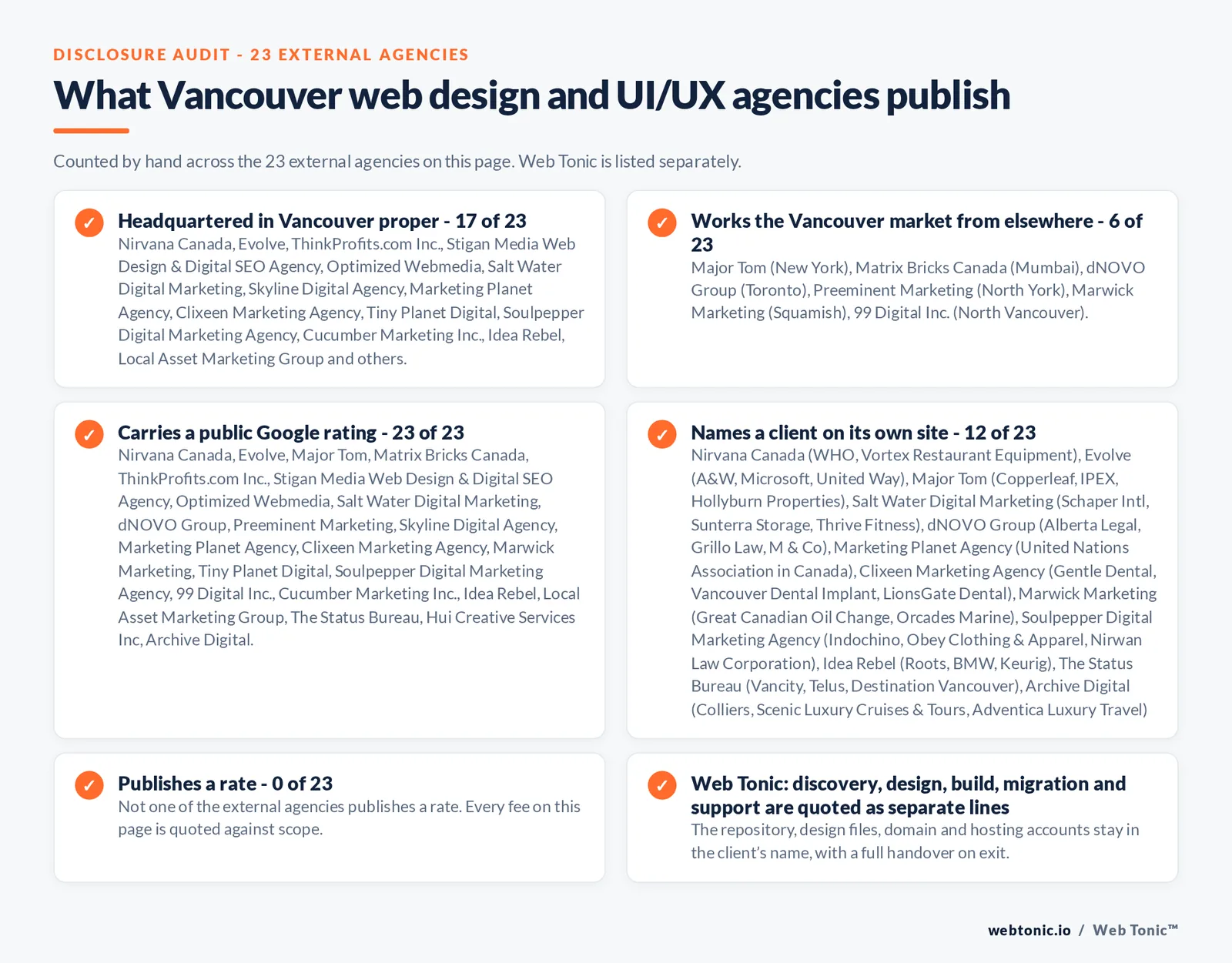 Disclosure checklist counted across the 23 external Vancouver web design and UI/UX agencies on this page: headquartered in Vancouver proper 17 of 23; working the Vancouver market from elsewhere 6 of 23 (Major Tom from New York, Matrix Bricks Canada from Mumbai, dNOVO Group from Toronto, Preeminent Marketing from North York, Marwick Marketing from Squamish, 99 Digital Inc. from North Vancouver); carrying a public Google rating 23 of 23; naming a client 12 of 23; publishing a rate 0 of 23; and Web Tonic quoting management, production and reporting as separate lines