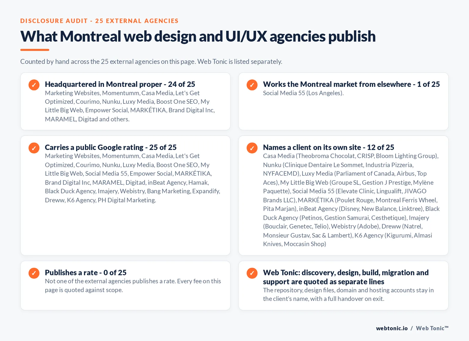 Disclosure checklist counted across the 25 external Montreal web design and UI/UX agencies on this page: headquartered in Montreal proper 24 of 25; working the Montreal market from elsewhere 1 of 25 (Social Media 55 from Los Angeles); carrying a public Google rating 25 of 25; naming a client 12 of 25; publishing a rate 0 of 25; and Web Tonic quoting management, production and reporting as separate lines