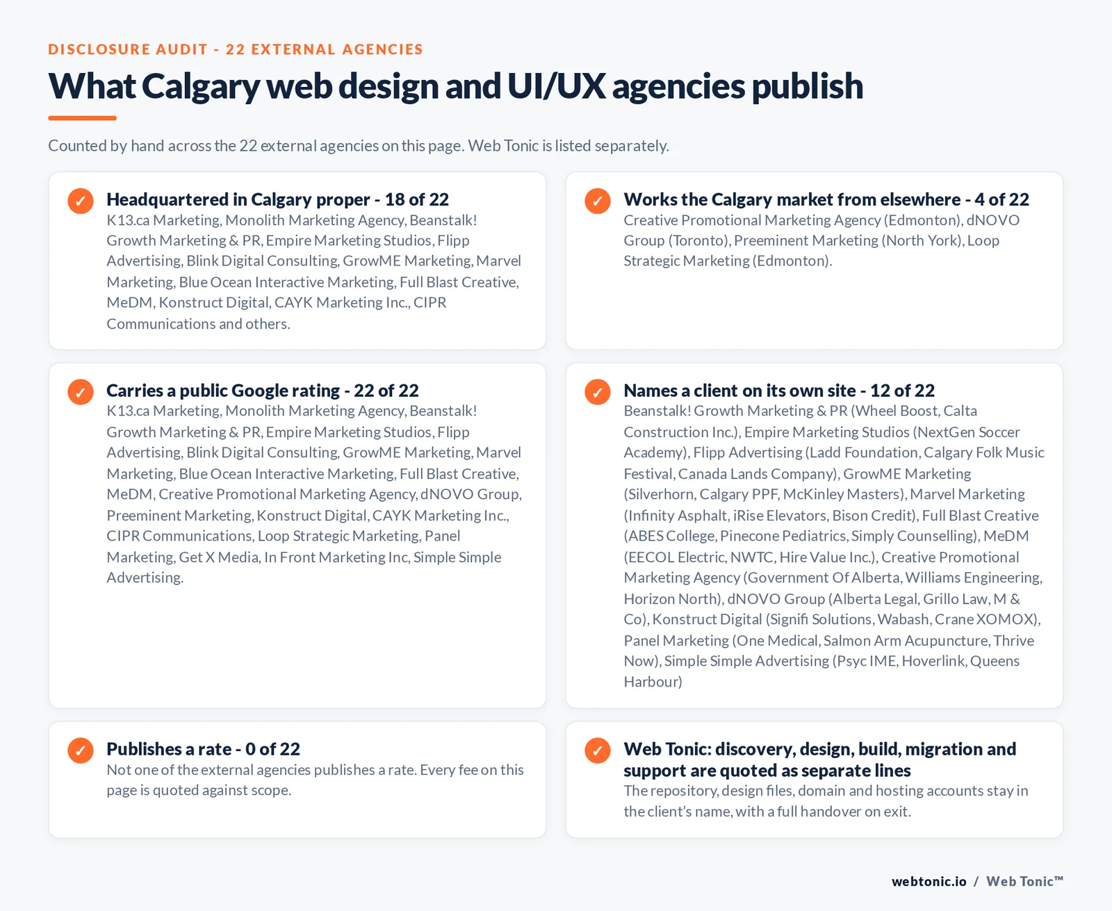 Disclosure checklist counted across the 22 external Calgary web design and UI/UX agencies on this page: headquartered in Calgary proper 18 of 22; working the Calgary market from elsewhere 4 of 22 (Creative Promotional Marketing Agency from Edmonton, dNOVO Group from Toronto, Preeminent Marketing from North York, Loop Strategic Marketing from Edmonton); carrying a public Google rating 22 of 22; naming a client 12 of 22; publishing a rate 0 of 22; and Web Tonic quoting management, production and reporting as separate lines