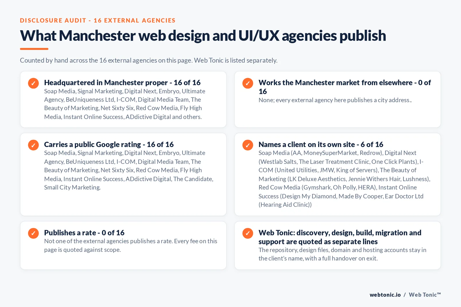 Disclosure checklist counted across the 16 external Manchester web design and UI/UX agencies on this page: headquartered in Manchester proper 16 of 16; working the Manchester market from elsewhere 0 of 16; carrying a public Google rating 16 of 16; naming a client 6 of 16; publishing a rate 0 of 16; and Web Tonic quoting management, production and reporting as separate lines
