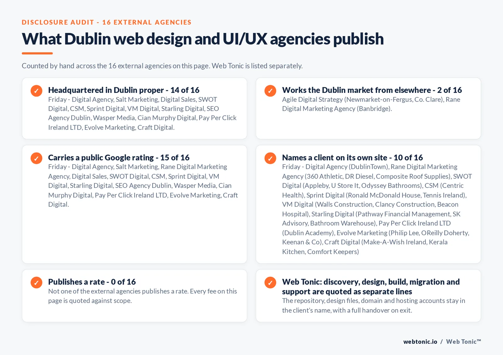 Disclosure checklist counted across the 16 external Dublin web design and UI/UX agencies on this page: headquartered in Dublin proper 14 of 16; working the Dublin market from elsewhere 2 of 16 (Agile Digital Strategy from Newmarket-on-Fergus, Co. Clare, Rane Digital Marketing Agency from Banbridge); carrying a public Google rating 15 of 16; naming a client 10 of 16; publishing a rate 0 of 16; and Web Tonic quoting management, production and reporting as separate lines
