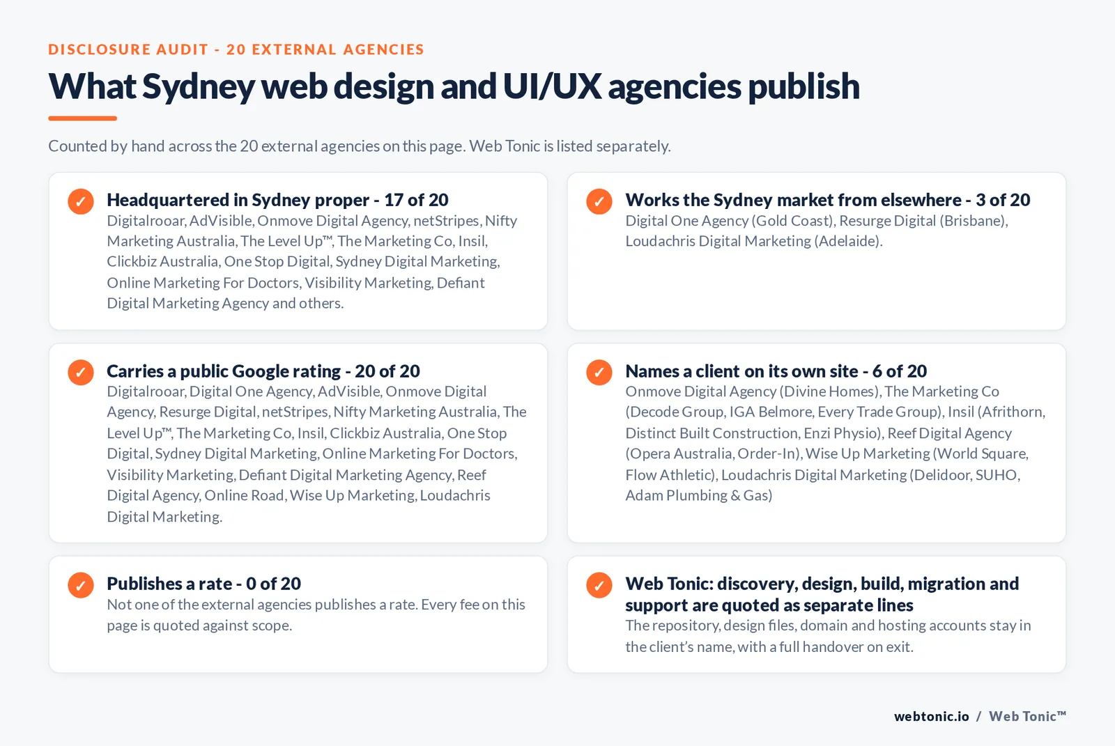 Disclosure checklist counted across the 20 external Sydney web design and UI/UX agencies on this page: headquartered in Sydney proper 17 of 20; working the Sydney market from elsewhere 3 of 20 (Digital One Agency from Gold Coast, Resurge Digital from Brisbane, Loudachris Digital Marketing from Adelaide); carrying a public Google rating 20 of 20; naming a client 6 of 20; publishing a rate 0 of 20; and Web Tonic quoting management, production and reporting as separate lines