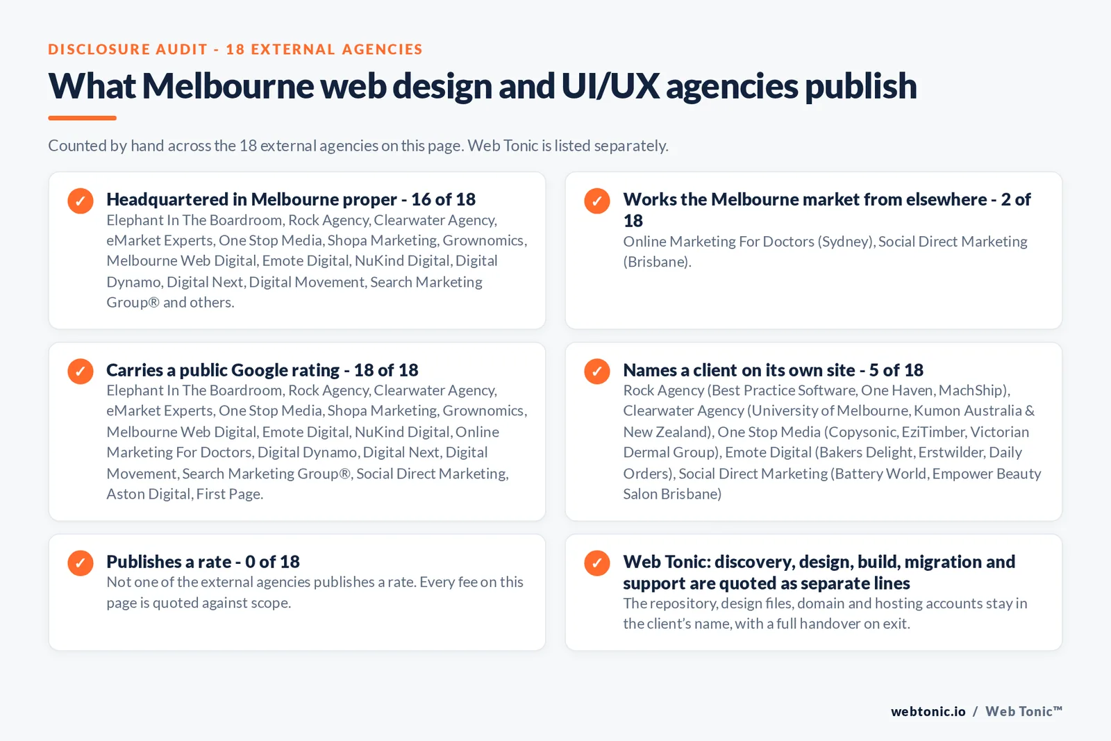 Disclosure checklist counted across the 18 external Melbourne web design and UI/UX agencies on this page: headquartered in Melbourne proper 16 of 18; working the Melbourne market from elsewhere 2 of 18 (Online Marketing For Doctors from Sydney, Social Direct Marketing from Brisbane); carrying a public Google rating 18 of 18; naming a client 5 of 18; publishing a rate 0 of 18; and Web Tonic quoting management, production and reporting as separate lines