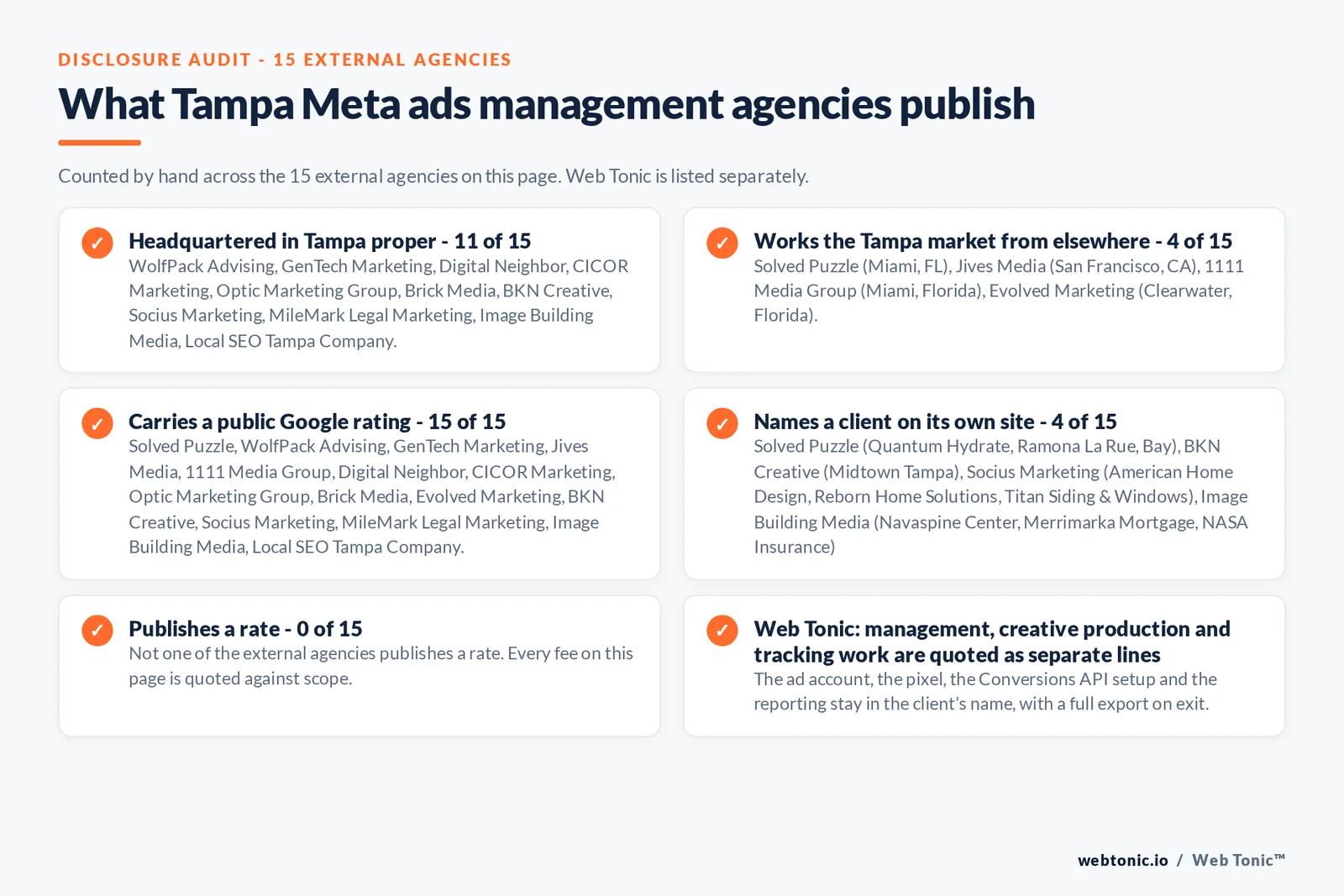 Disclosure checklist counted across the 15 external Tampa Meta ads agencies on this page: headquartered in Tampa proper 11 of 15; working the Tampa market from elsewhere 4 of 15 (Solved Puzzle from Miami, FL, Jives Media from San Francisco, CA, 1111 Media Group from Miami, Florida, Evolved Marketing from Clearwater, Florida); carrying a public Google rating 15 of 15; naming a client 4 of 15; publishing a rate 0 of 15; and Web Tonic quoting management, production and reporting as separate lines