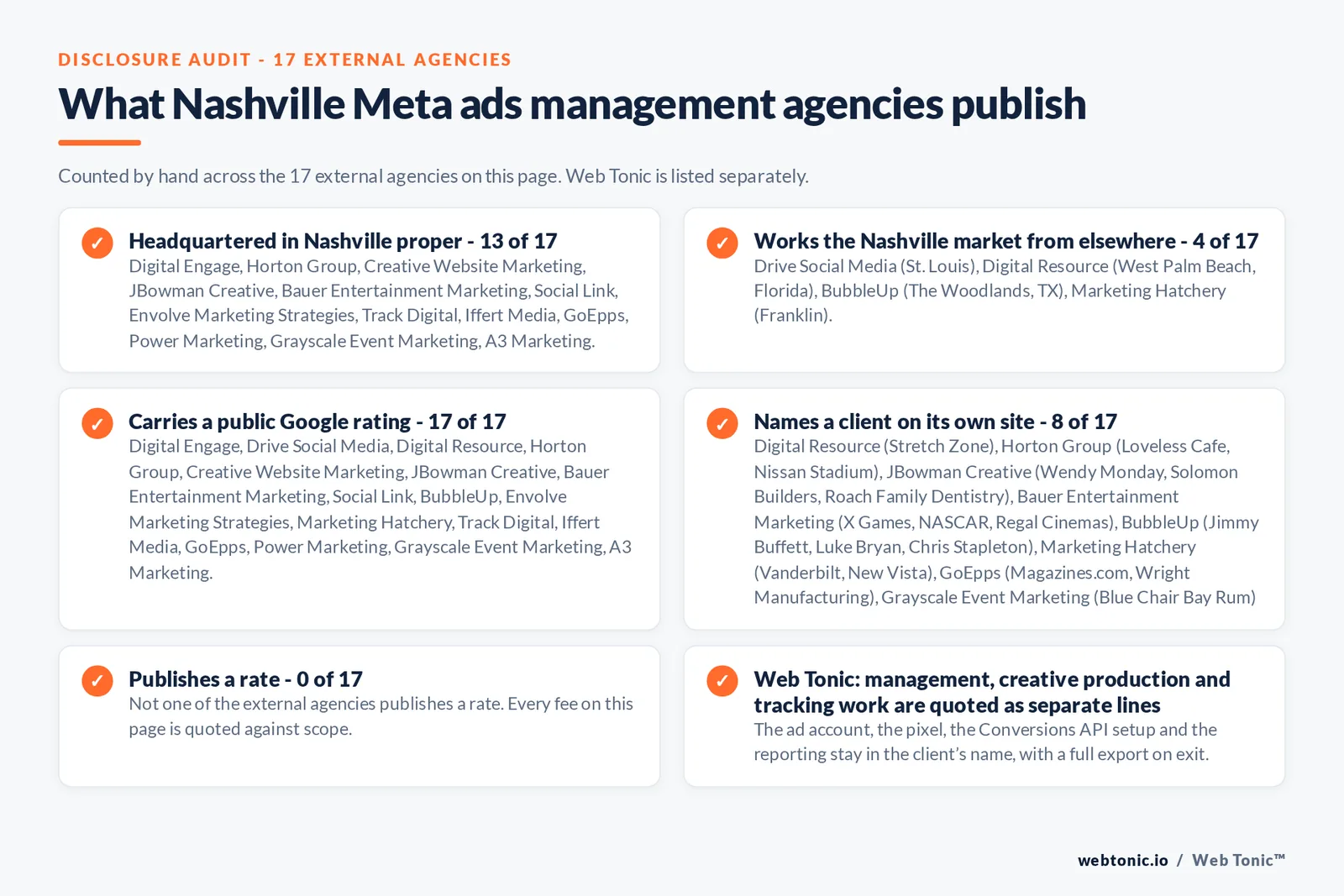 Disclosure checklist counted across the 17 external Nashville Meta ads agencies on this page: headquartered in Nashville proper 13 of 17; working the Nashville market from elsewhere 4 of 17 (Drive Social Media from St. Louis, Digital Resource from West Palm Beach, Florida, BubbleUp from The Woodlands, TX, Marketing Hatchery from Franklin); carrying a public Google rating 17 of 17; naming a client 8 of 17; publishing a rate 0 of 17; and Web Tonic quoting management, production and reporting as separate lines