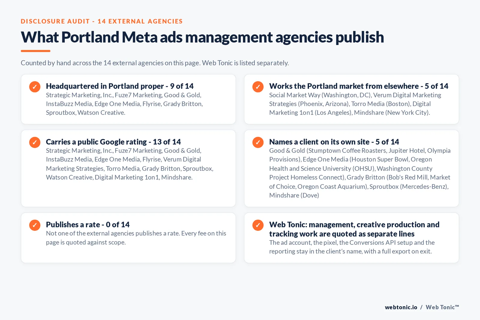 Disclosure checklist counted across the 14 external Portland Meta ads agencies on this page: headquartered in Portland proper 9 of 14; working the Portland market from elsewhere 5 of 14 (Social Market Way from Washington, DC, Verum Digital Marketing Strategies from Phoenix, Arizona, Torro Media from Boston, Digital Marketing 1on1 from Los Angeles, Mindshare from New York City); carrying a public Google rating 13 of 14; naming a client 5 of 14; publishing a rate 0 of 14; and Web Tonic quoting management, production and reporting as separate lines