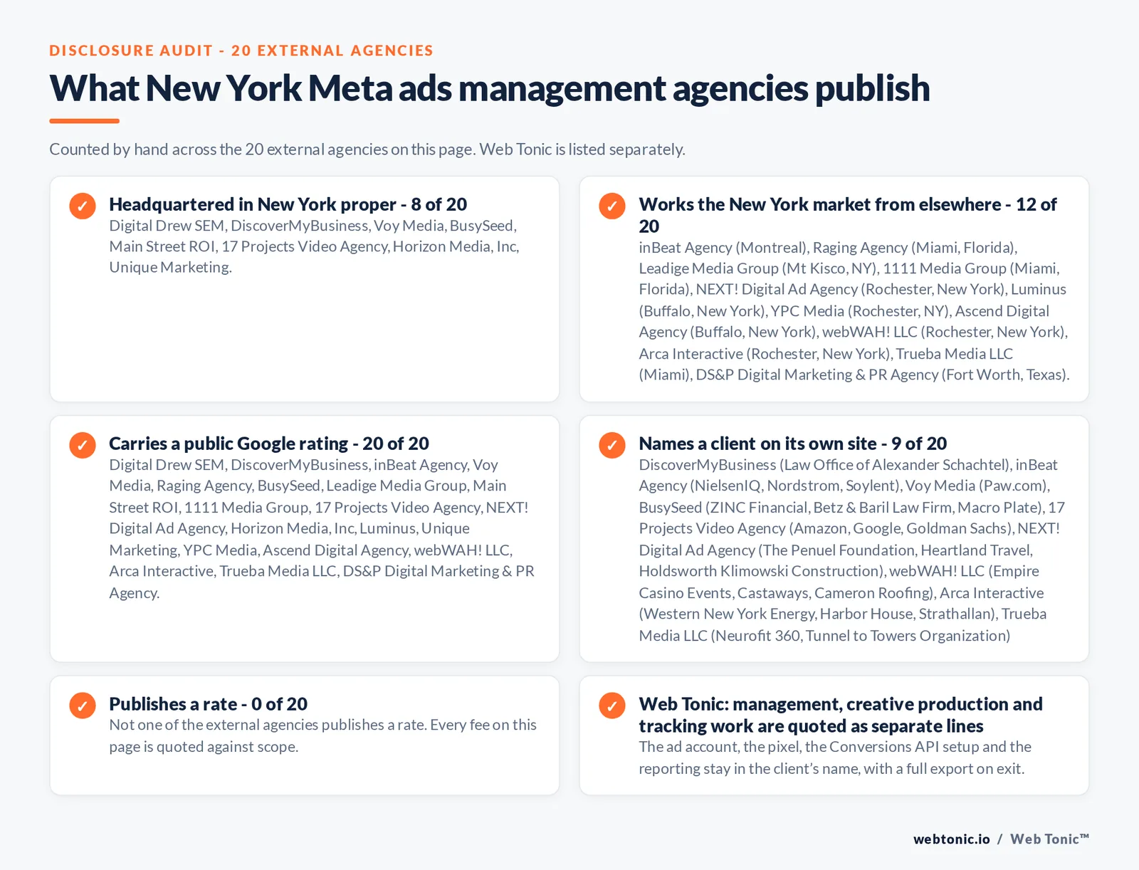 Disclosure checklist counted across the 20 external New York Meta ads agencies on this page: headquartered in New York proper 8 of 20; working the New York market from elsewhere 12 of 20 (inBeat Agency from Montreal, Raging Agency from Miami, Florida, Leadige Media Group from Mt Kisco, NY, 1111 Media Group from Miami, Florida, NEXT! Digital Ad Agency from Rochester, New York, Luminus from Buffalo, New York, YPC Media from Rochester, NY, Ascend Digital Agency from Buffalo, New York, webWAH! LLC from Rochester, New York, Arca Interactive from Rochester, New York, Trueba Media LLC from Miami, DS&P Digital Marketing & PR Agency from Fort Worth, Texas); carrying a public Google rating 20 of 20; naming a client 9 of 20; publishing a rate 0 of 20; and Web Tonic quoting management, production and reporting as separate lines