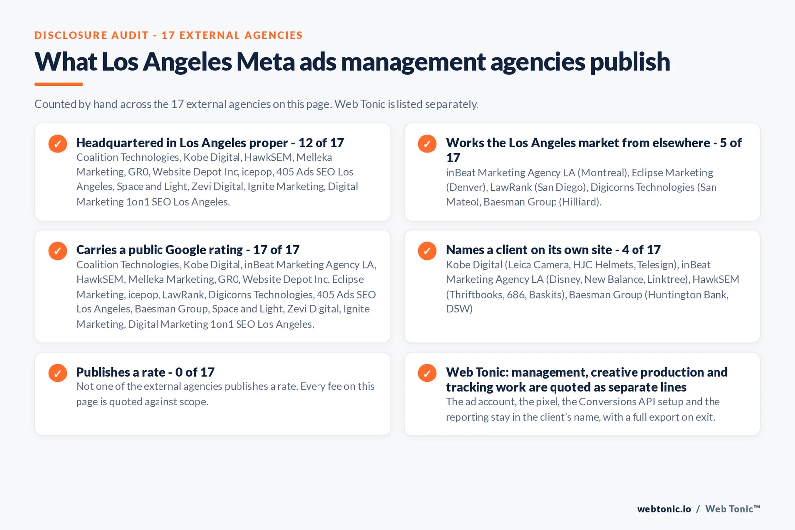 Disclosure checklist counted across the 17 external Los Angeles Meta ads agencies on this page: headquartered in Los Angeles proper 12 of 17; working the Los Angeles market from elsewhere 5 of 17 (inBeat Marketing Agency LA from Montreal, Eclipse Marketing from Denver, LawRank from San Diego, Digicorns Technologies from San Mateo, Baesman Group from Hilliard); carrying a public Google rating 17 of 17; naming a client 4 of 17; publishing a rate 0 of 17; and Web Tonic quoting management, production and reporting as separate lines
