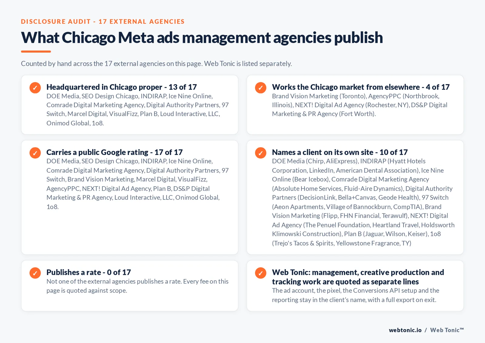 Disclosure checklist counted across the 17 external Chicago Meta ads agencies on this page: headquartered in Chicago proper 13 of 17; working the Chicago market from elsewhere 4 of 17 (Brand Vision Marketing from Toronto, AgencyPPC from Northbrook, Illinois, NEXT! Digital Ad Agency from Rochester, NY, DS&P Digital Marketing & PR Agency from Fort Worth); carrying a public Google rating 17 of 17; naming a client 10 of 17; publishing a rate 0 of 17; and Web Tonic quoting management, production and reporting as separate lines