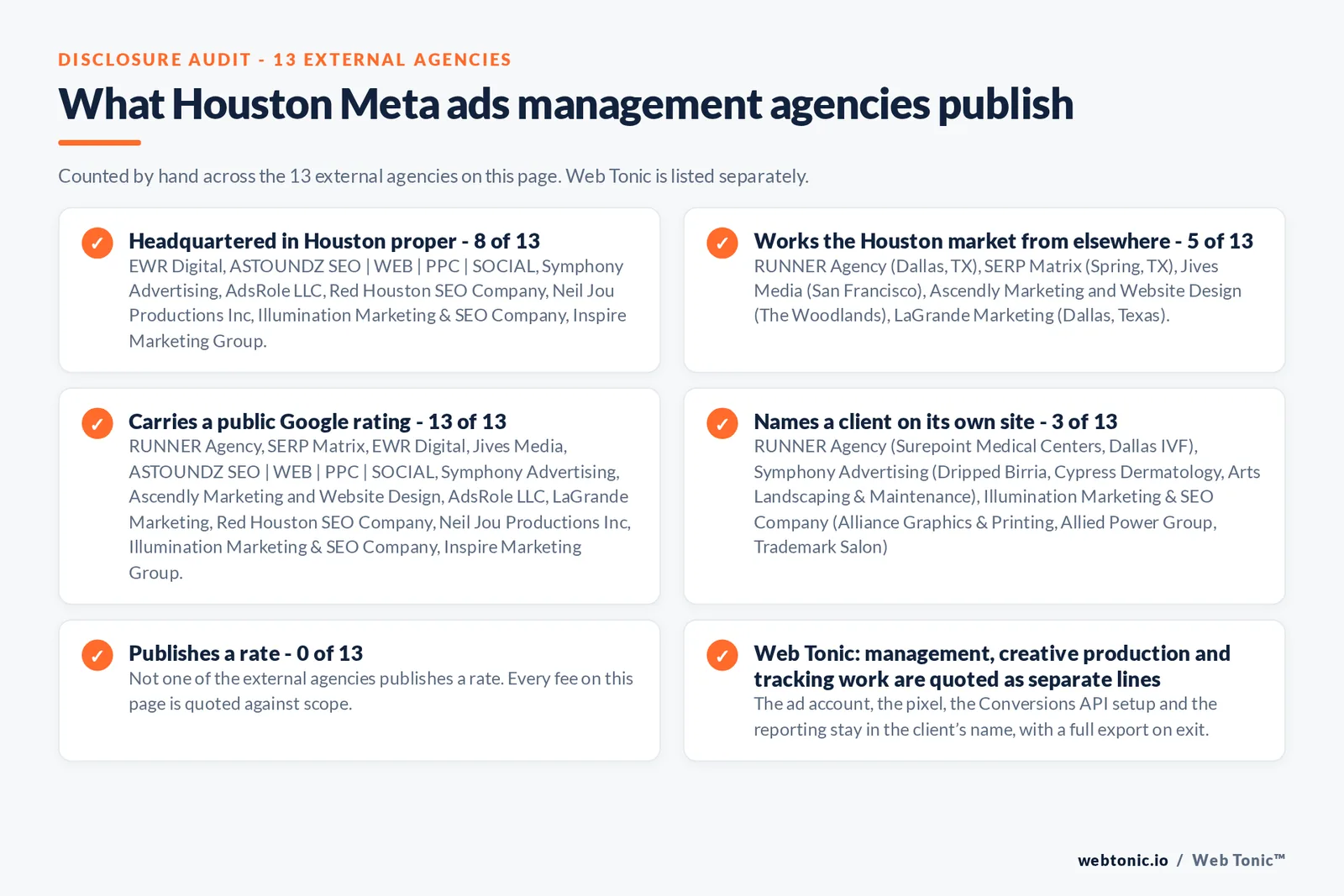 Disclosure checklist counted across the 13 external Houston Meta ads agencies on this page: headquartered in Houston proper 8 of 13; working the Houston market from elsewhere 5 of 13 (RUNNER Agency from Dallas, TX, SERP Matrix from Spring, TX, Jives Media from San Francisco, Ascendly Marketing and Website Design from The Woodlands, LaGrande Marketing from Dallas, Texas); carrying a public Google rating 13 of 13; naming a client 3 of 13; publishing a rate 0 of 13; and Web Tonic quoting management, production and reporting as separate lines