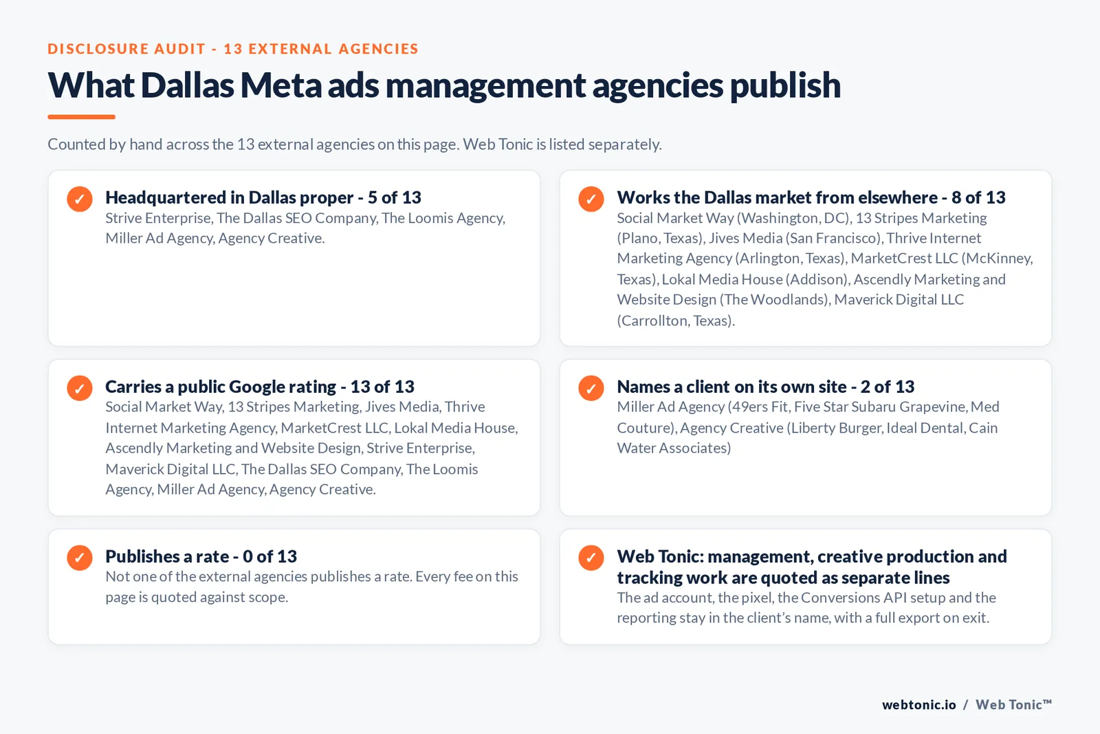 Disclosure checklist counted across the 13 external Dallas Meta ads agencies on this page: headquartered in Dallas proper 5 of 13; working the Dallas market from elsewhere 8 of 13 (Social Market Way from Washington, DC, 13 Stripes Marketing from Plano, Texas, Jives Media from San Francisco, Thrive Internet Marketing Agency from Arlington, Texas, MarketCrest LLC from McKinney, Texas, Lokal Media House from Addison, Ascendly Marketing and Website Design from The Woodlands, Maverick Digital LLC from Carrollton, Texas); carrying a public Google rating 13 of 13; naming a client 2 of 13; publishing a rate 0 of 13; and Web Tonic quoting management, production and reporting as separate lines