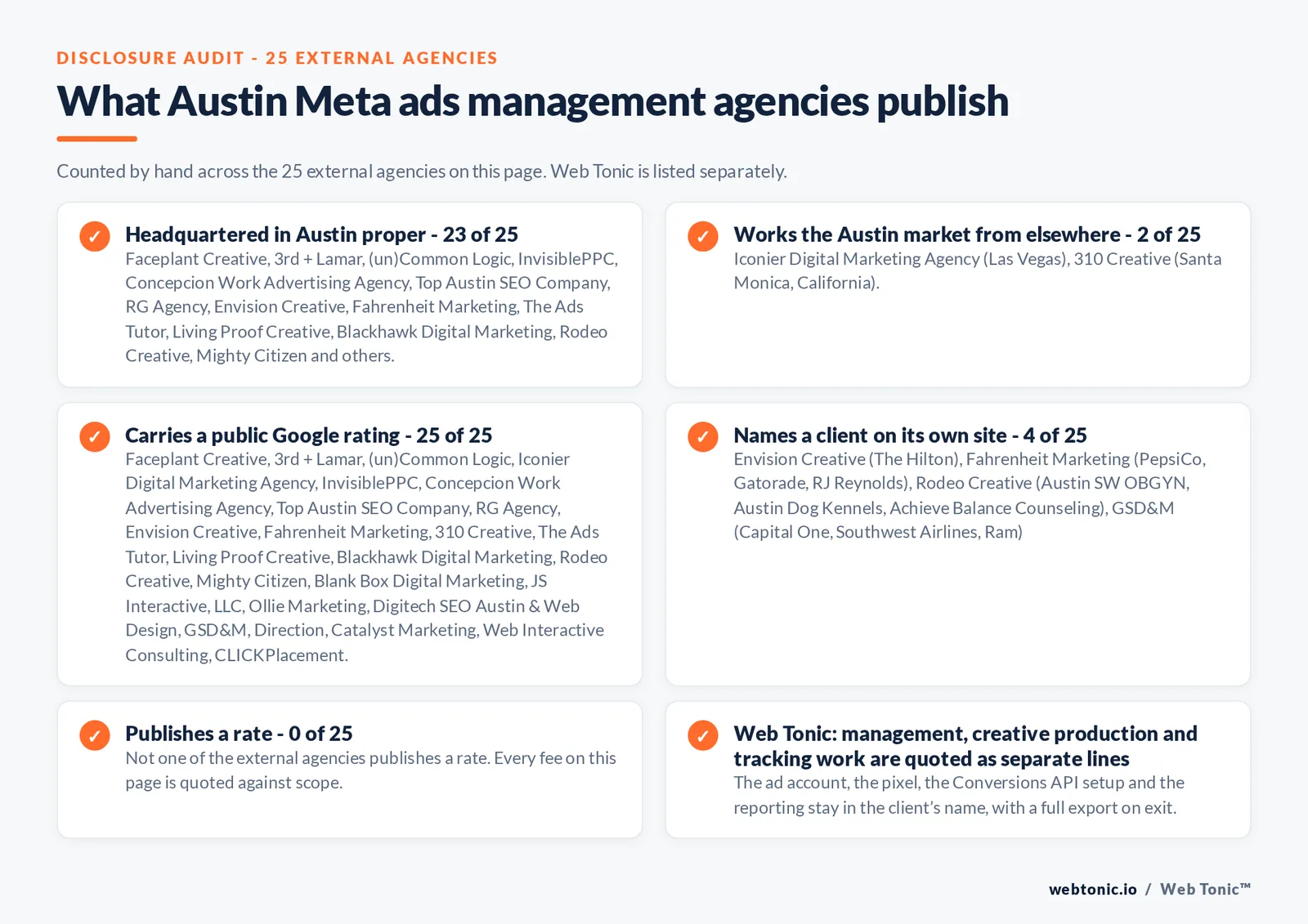 Disclosure checklist counted across the 25 external Austin Meta ads agencies on this page: headquartered in Austin proper 23 of 25; working the Austin market from elsewhere 2 of 25 (Iconier Digital Marketing Agency from Las Vegas, 310 Creative from Santa Monica, California); carrying a public Google rating 25 of 25; naming a client 4 of 25; publishing a rate Rodeo Creative at 20% of ad spend (monthly); and Web Tonic quoting management, production and reporting as separate lines