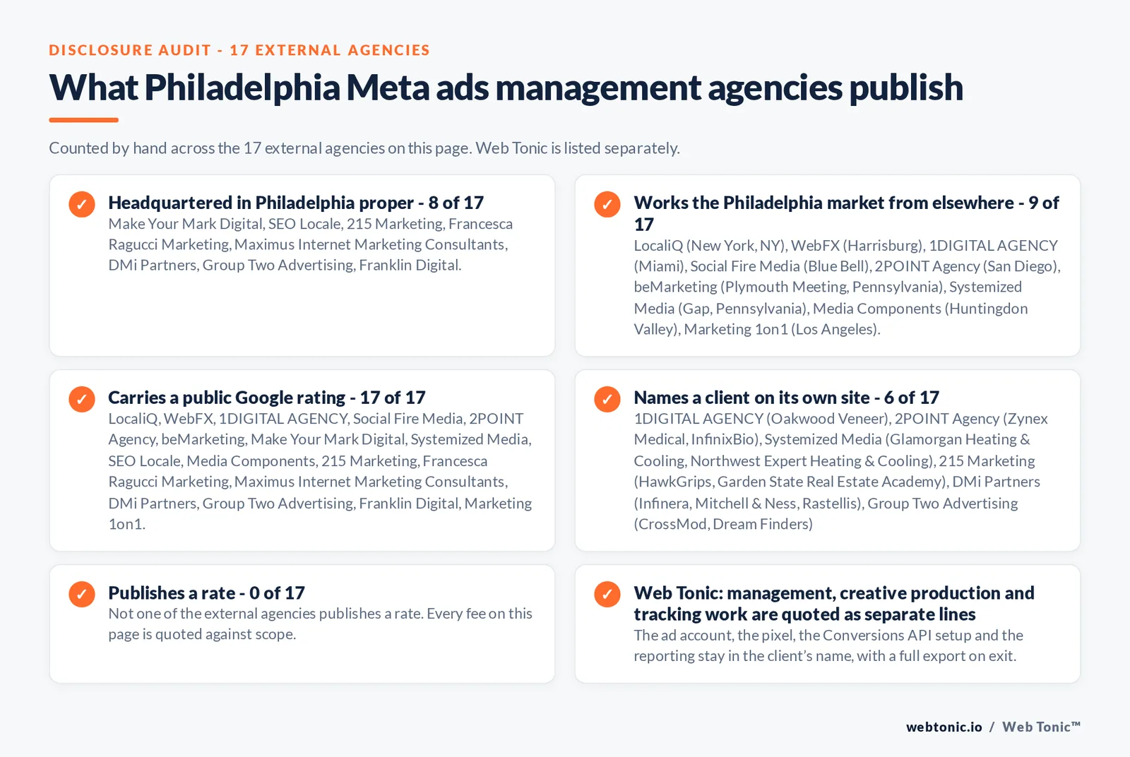Disclosure checklist counted across the 17 external Philadelphia Meta ads agencies on this page: headquartered in Philadelphia proper 8 of 17; working the Philadelphia market from elsewhere 9 of 17 (LocaliQ from New York, NY, WebFX from Harrisburg, 1DIGITAL AGENCY from Miami, Social Fire Media from Blue Bell, 2POINT Agency from San Diego, beMarketing from Plymouth Meeting, Pennsylvania, Systemized Media from Gap, Pennsylvania, Media Components from Huntingdon Valley, Marketing 1on1 from Los Angeles); carrying a public Google rating 17 of 17; naming a client 6 of 17; publishing a rate 0 of 17; and Web Tonic quoting management, production and reporting as separate lines