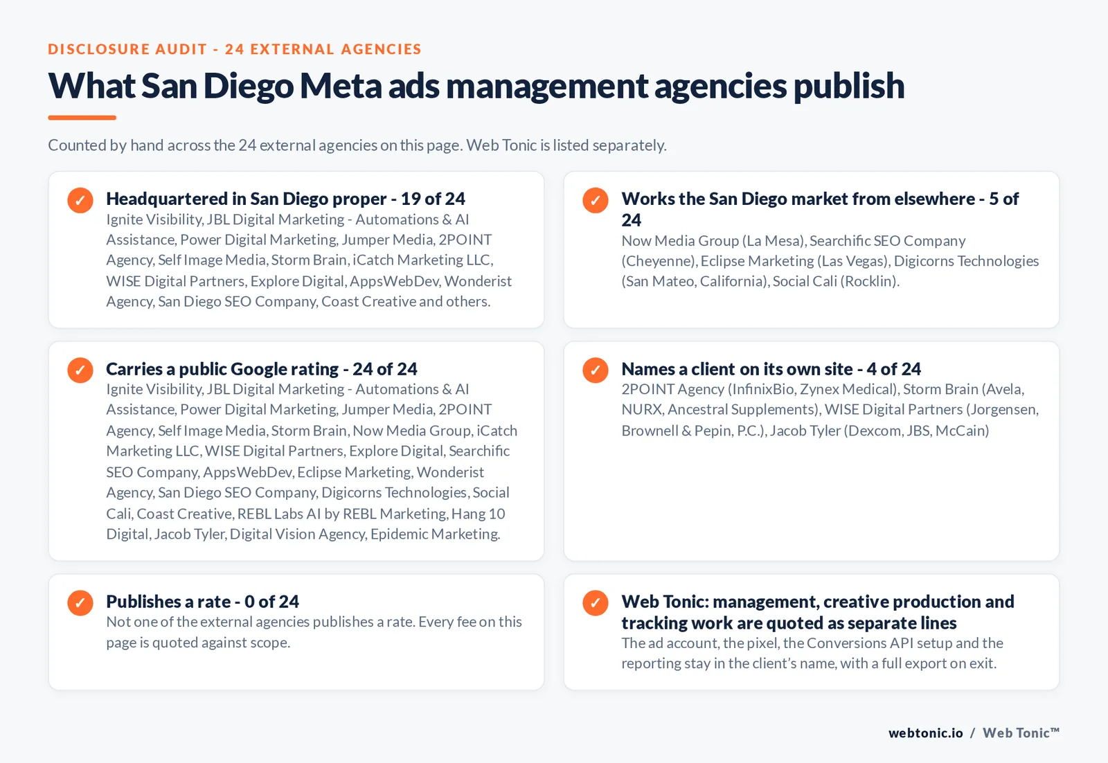 Disclosure checklist counted across the 24 external San Diego Meta ads agencies on this page: headquartered in San Diego proper 19 of 24; working the San Diego market from elsewhere 5 of 24 (Now Media Group from La Mesa, Searchific SEO Company from Cheyenne, Eclipse Marketing from Las Vegas, Digicorns Technologies from San Mateo, California, Social Cali from Rocklin); carrying a public Google rating 24 of 24; naming a client 4 of 24; publishing a rate 0 of 24; and Web Tonic quoting management, production and reporting as separate lines