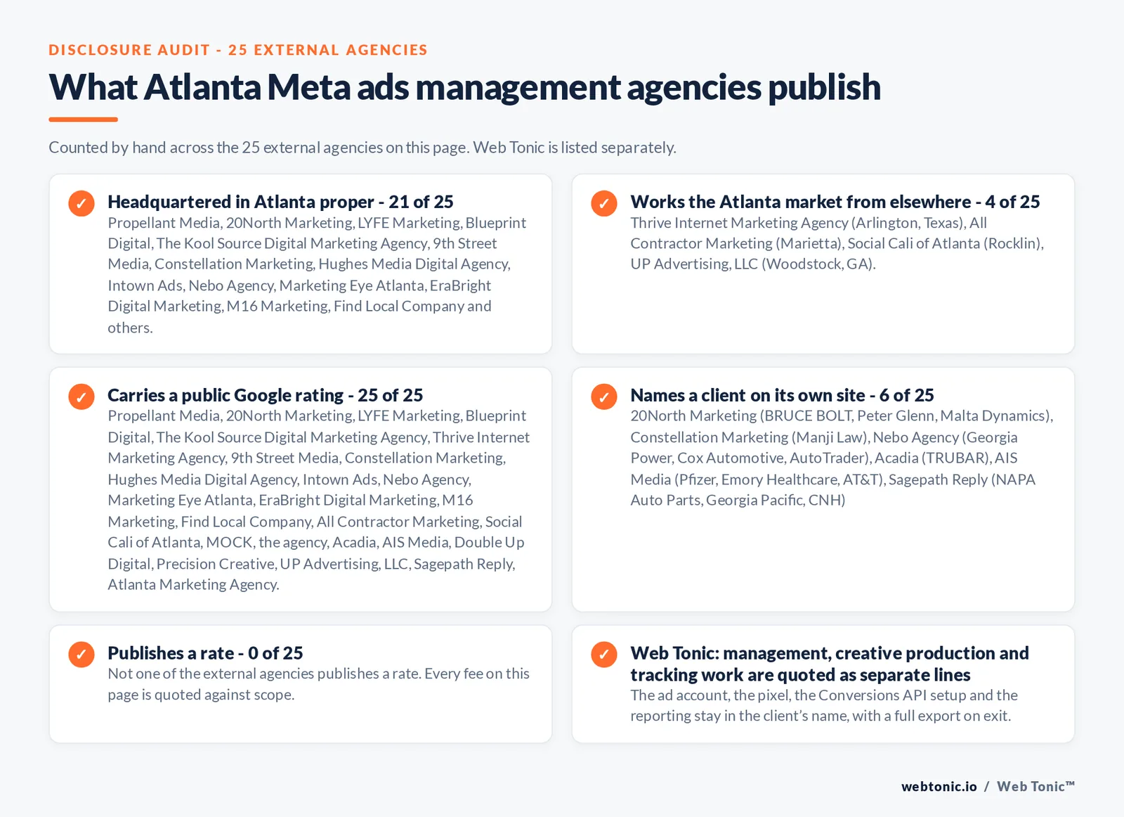 Disclosure checklist counted across the 25 external Atlanta Meta ads agencies on this page: headquartered in Atlanta proper 21 of 25; working the Atlanta market from elsewhere 4 of 25 (Thrive Internet Marketing Agency from Arlington, Texas, All Contractor Marketing from Marietta, Social Cali of Atlanta from Rocklin, UP Advertising, LLC from Woodstock, GA); carrying a public Google rating 25 of 25; naming a client 6 of 25; publishing a rate 0 of 25; and Web Tonic quoting management, production and reporting as separate lines
