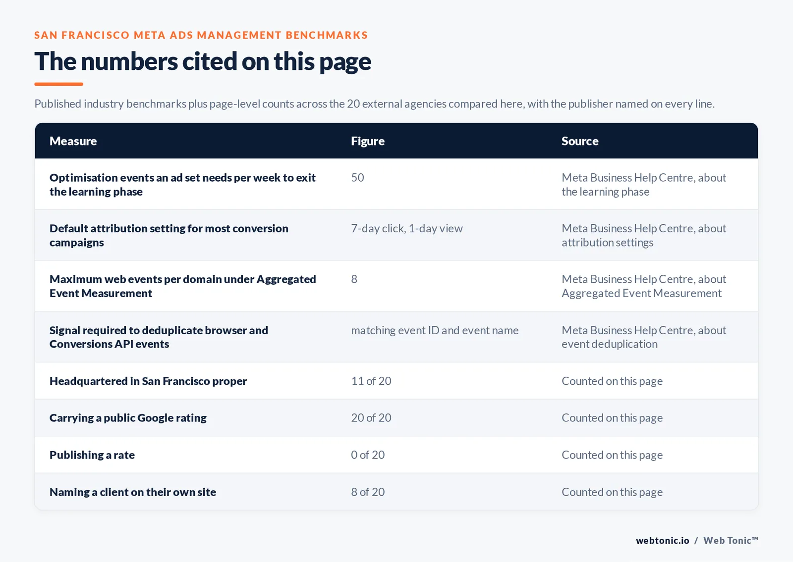 Table of the Meta ads figures cited on this San Francisco page: Optimisation events an ad set needs per week to exit the learning phase at 50 per Meta Business Help Centre, about the learning phase; Default attribution setting for most conversion campaigns at 7-day click, 1-day view per Meta Business Help Centre, about attribution settings; Maximum web events per domain that can be prioritised under Aggregated Event Measurement at 8 per Meta Business Help Centre, about Aggregated Event Measurement; Signal required to deduplicate a browser and Conversions API event at matching event ID and event name per Meta Business Help Centre, about event deduplication; agencies headquartered in San Francisco proper at 11 of 20; carrying a public Google rating at 20 of 20; publishing a rate at 0 of 20; naming a client on their own site at 8 of 20, all counted by hand on this page