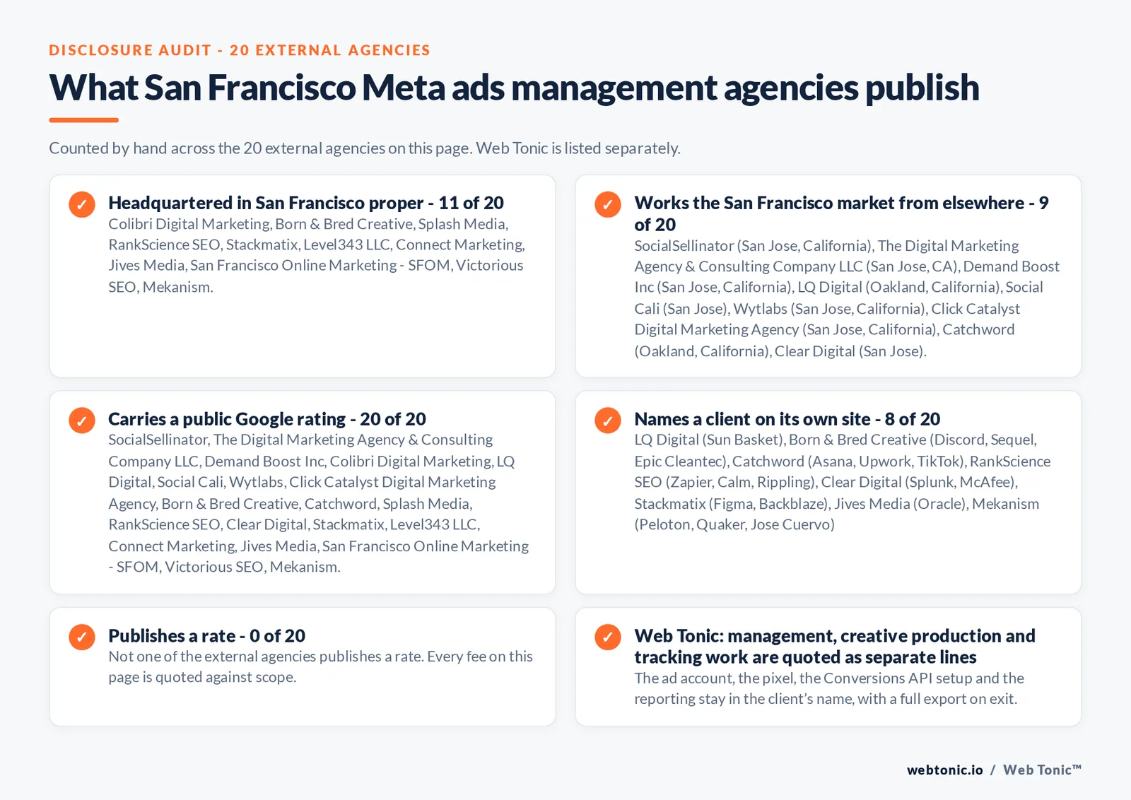Disclosure checklist counted across the 20 external San Francisco Meta ads agencies on this page: headquartered in San Francisco proper 11 of 20; working the San Francisco market from elsewhere 9 of 20 (SocialSellinator from San Jose, California, The Digital Marketing Agency & Consulting Company LLC from San Jose, CA, Demand Boost Inc from San Jose, California, LQ Digital from Oakland, California, Social Cali from San Jose, Wytlabs from San Jose, California, Click Catalyst Digital Marketing Agency from San Jose, California, Catchword from Oakland, California, Clear Digital from San Jose); carrying a public Google rating 20 of 20; naming a client 8 of 20; publishing a rate 0 of 20; and Web Tonic quoting management, production and reporting as separate lines