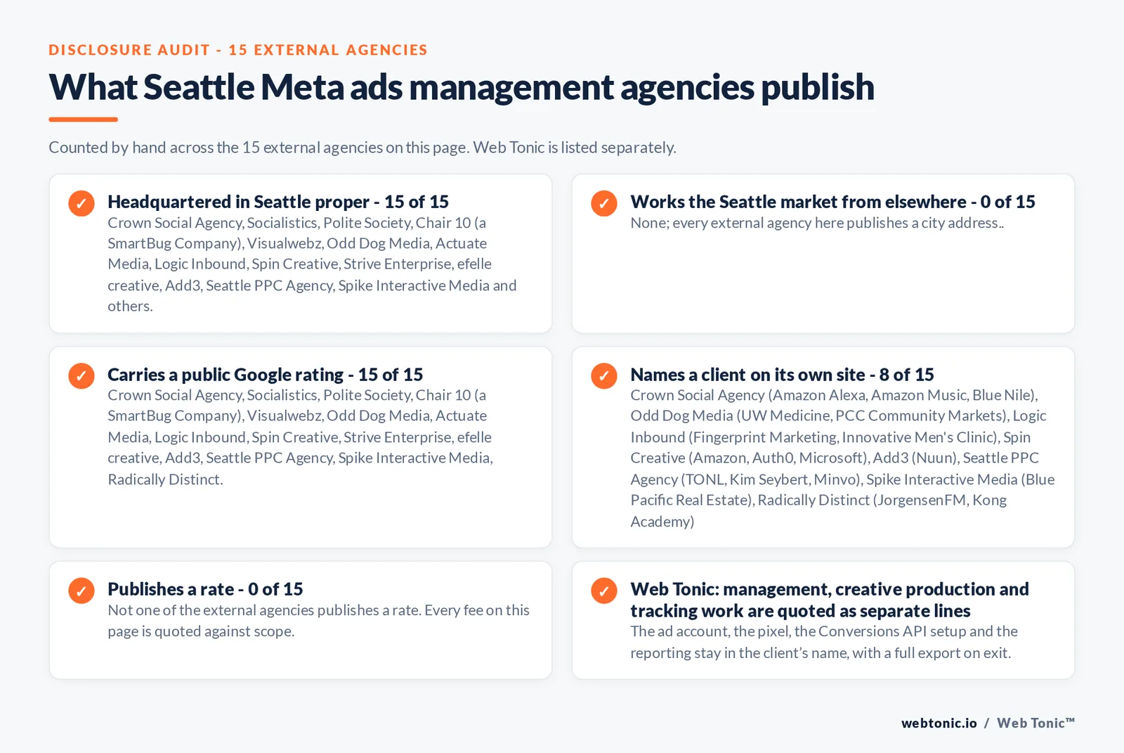 Disclosure checklist counted across the 15 external Seattle Meta ads agencies on this page: headquartered in Seattle proper 15 of 15; working the Seattle market from elsewhere 0 of 15; carrying a public Google rating 15 of 15; naming a client 8 of 15; publishing a rate 0 of 15; and Web Tonic quoting management, production and reporting as separate lines