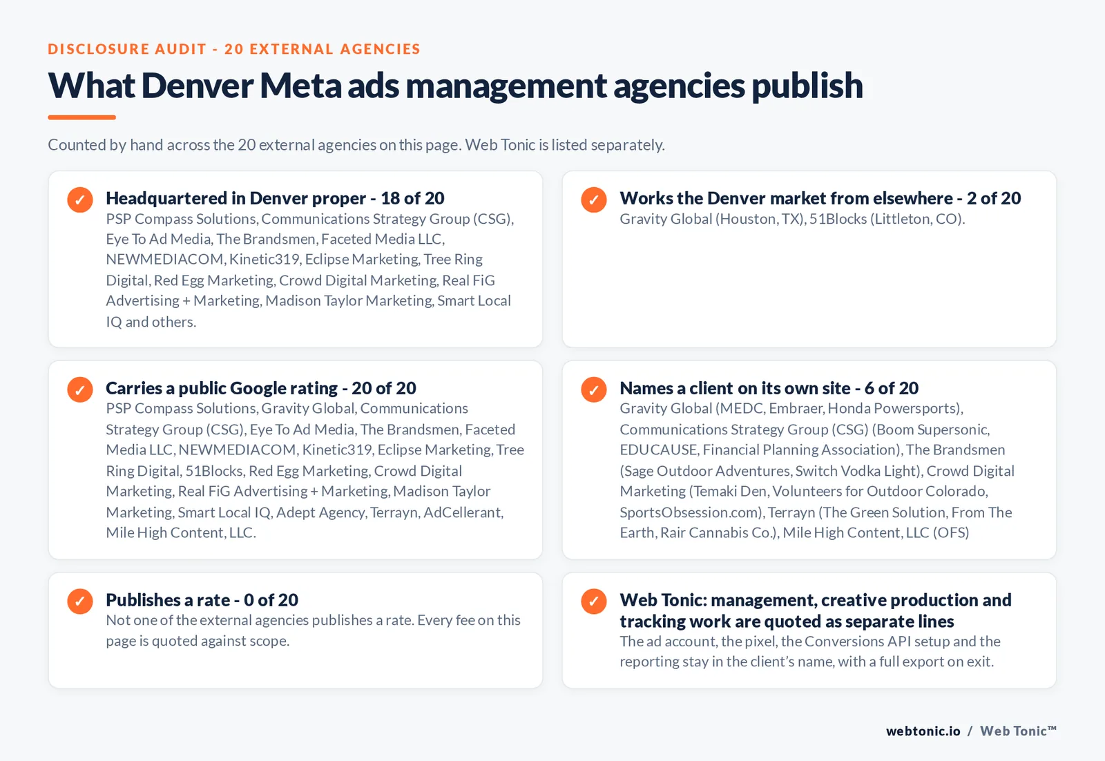 Disclosure checklist counted across the 20 external Denver Meta ads agencies on this page: headquartered in Denver proper 18 of 20; working the Denver market from elsewhere 2 of 20 (Gravity Global from Houston, TX, 51Blocks from Littleton, CO); carrying a public Google rating 20 of 20; naming a client 6 of 20; publishing a rate 0 of 20; and Web Tonic quoting management, production and reporting as separate lines