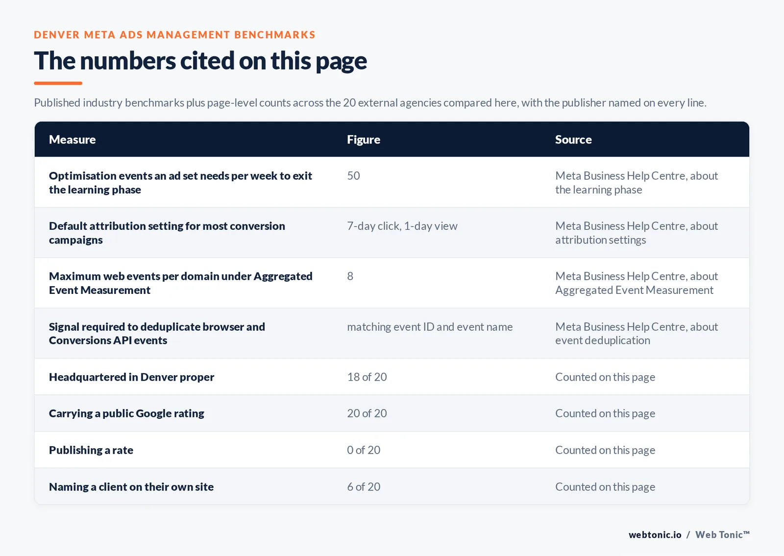 Table of the Meta ads figures cited on this Denver page: Optimisation events an ad set needs per week to exit the learning phase at 50 per Meta Business Help Centre, about the learning phase; Default attribution setting for most conversion campaigns at 7-day click, 1-day view per Meta Business Help Centre, about attribution settings; Maximum web events per domain that can be prioritised under Aggregated Event Measurement at 8 per Meta Business Help Centre, about Aggregated Event Measurement; Signal required to deduplicate a browser and Conversions API event at matching event ID and event name per Meta Business Help Centre, about event deduplication; agencies headquartered in Denver proper at 18 of 20; carrying a public Google rating at 20 of 20; publishing a rate at 0 of 20; naming a client on their own site at 6 of 20, all counted by hand on this page