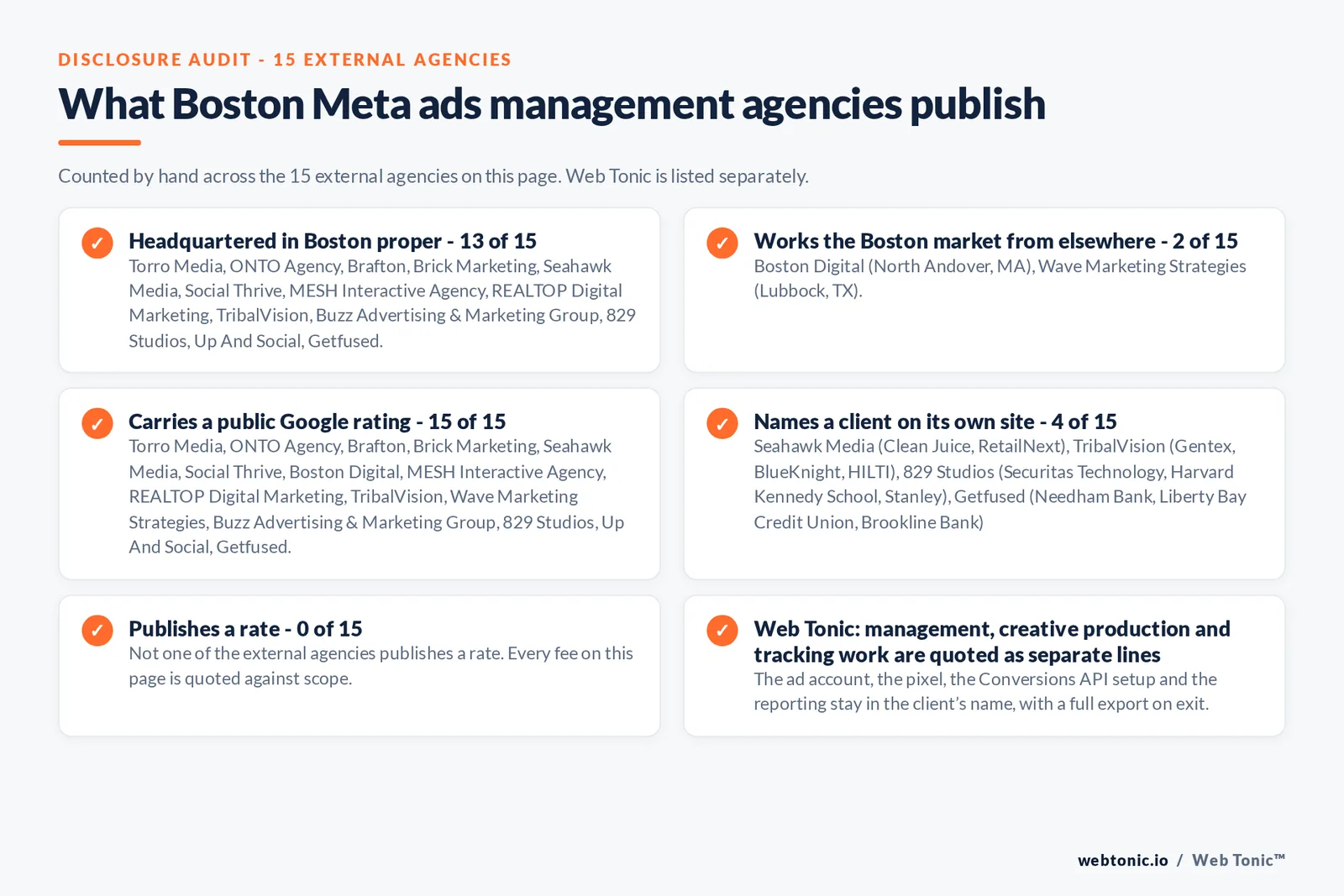 Disclosure checklist counted across the 15 external Boston Meta ads agencies on this page: headquartered in Boston proper 13 of 15; working the Boston market from elsewhere 2 of 15 (Boston Digital from North Andover, MA, Wave Marketing Strategies from Lubbock, TX); carrying a public Google rating 15 of 15; naming a client 4 of 15; publishing a rate 0 of 15; and Web Tonic quoting management, production and reporting as separate lines