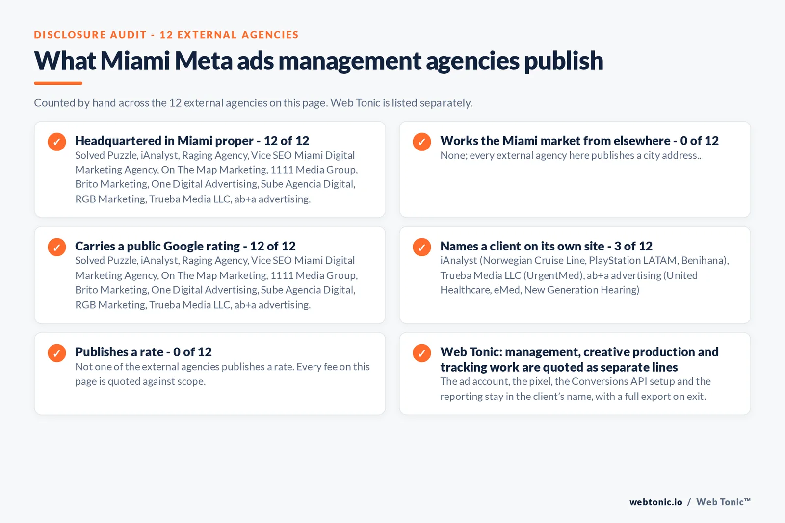 Disclosure checklist counted across the 12 external Miami Meta ads agencies on this page: headquartered in Miami proper 12 of 12; working the Miami market from elsewhere 0 of 12; carrying a public Google rating 12 of 12; naming a client 3 of 12; publishing a rate 0 of 12; and Web Tonic quoting management, production and reporting as separate lines