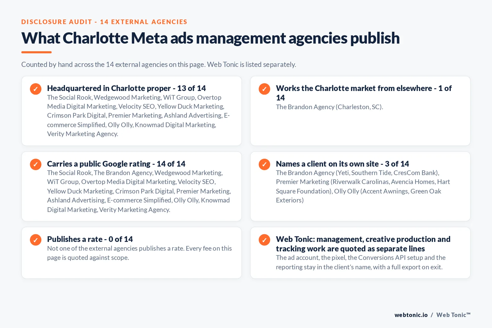 Disclosure checklist counted across the 14 external Charlotte Meta ads agencies on this page: headquartered in Charlotte proper 13 of 14; working the Charlotte market from elsewhere 1 of 14 (The Brandon Agency from Charleston, SC); carrying a public Google rating 14 of 14; naming a client 3 of 14; publishing a rate 0 of 14; and Web Tonic quoting management, production and reporting as separate lines