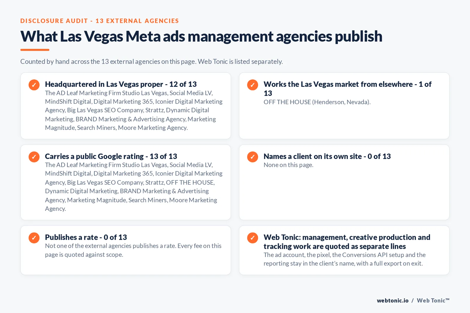 Disclosure checklist counted across the 13 external Las Vegas Meta ads agencies on this page: headquartered in Las Vegas proper 12 of 13; working the Las Vegas market from elsewhere 1 of 13 (OFF THE HOUSE from Henderson, Nevada); carrying a public Google rating 13 of 13; naming a client 0 of 13; publishing a rate 0 of 13; and Web Tonic quoting management, production and reporting as separate lines