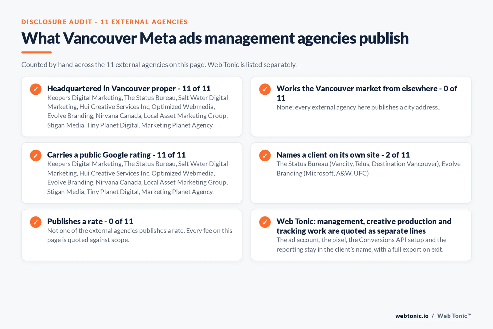 Disclosure checklist counted across the 11 external Vancouver Meta ads agencies on this page: headquartered in Vancouver proper 11 of 11; working the Vancouver market from elsewhere 0 of 11; carrying a public Google rating 11 of 11; naming a client 2 of 11; publishing a rate 0 of 11; and Web Tonic quoting management, production and reporting as separate lines