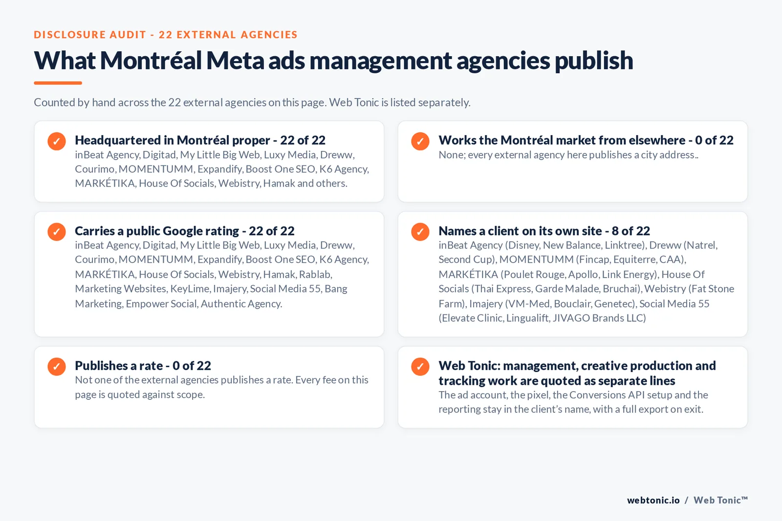 Disclosure checklist counted across the 22 external Montréal Meta ads agencies on this page: headquartered in Montréal proper 22 of 22; working the Montréal market from elsewhere 0 of 22; carrying a public Google rating 22 of 22; naming a client 8 of 22; publishing a rate 0 of 22; and Web Tonic quoting management, production and reporting as separate lines