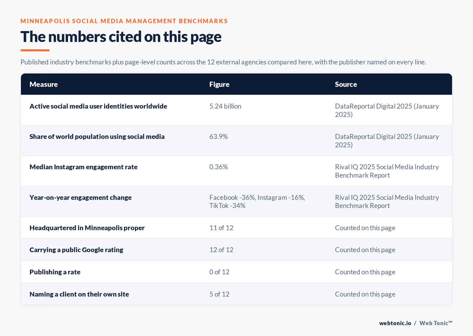 Table of the social media management figures cited on this Minneapolis page: Active social media user identities worldwide at 5.24 billion per DataReportal Digital 2025; Share of world population using social media at 63.9% per DataReportal Digital 2025; Median Instagram engagement rate at 0.36% per Rival IQ 2025 Social Media Industry Benchmark Report; Year-on-year engagement change at Facebook -36%, Instagram -16%, TikTok -34% per Rival IQ 2025 Social Media Industry Benchmark Report; agencies headquartered in Minneapolis proper at 11 of 12; carrying a public Google rating at 12 of 12; publishing a rate at 0 of 12; naming a client on their own site at 5 of 12, all counted by hand on this page