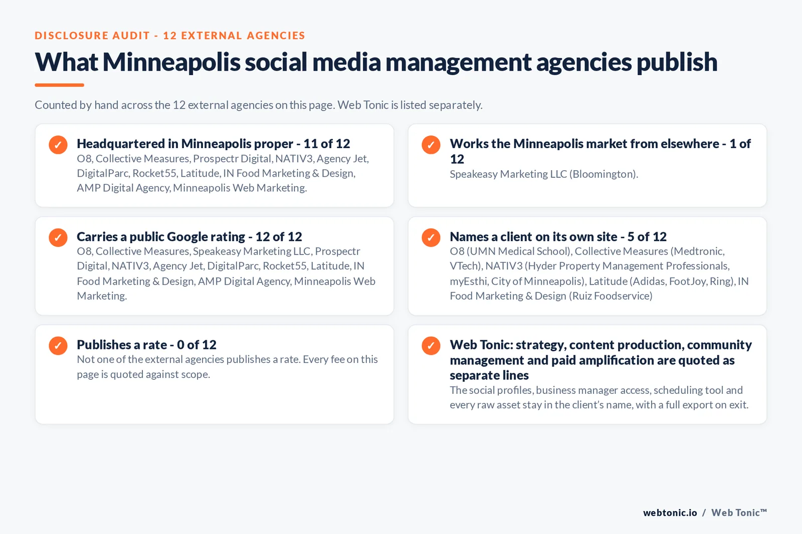 Disclosure checklist counted across the 12 external Minneapolis social media management agencies on this page: headquartered in Minneapolis proper 11 of 12; working the Minneapolis market from elsewhere 1 of 12 (Speakeasy Marketing LLC from Bloomington); carrying a public Google rating 12 of 12; naming a client 5 of 12; publishing a rate 0 of 12; and Web Tonic quoting management, production and reporting as separate lines