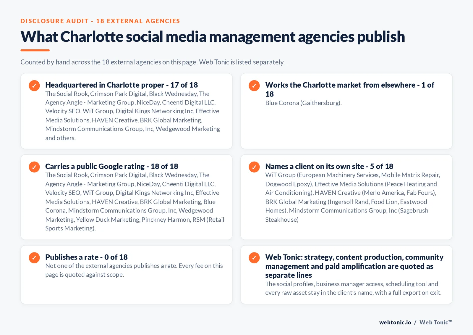 Disclosure checklist counted across the 18 external Charlotte social media management agencies on this page: headquartered in Charlotte proper 17 of 18; working the Charlotte market from elsewhere 1 of 18 (Blue Corona from Gaithersburg); carrying a public Google rating 18 of 18; naming a client 5 of 18; publishing a rate 0 of 18; and Web Tonic quoting management, production and reporting as separate lines
