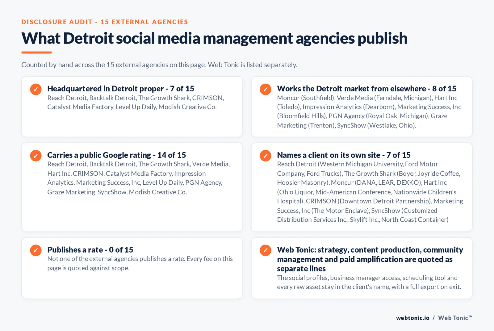 Disclosure checklist counted across the 15 external Detroit social media management agencies on this page: headquartered in Detroit proper 7 of 15; working the Detroit market from elsewhere 8 of 15 (Moncur from Southfield, Verde Media from Ferndale, Michigan, Hart Inc from Toledo, Impression Analytics from Dearborn, Marketing Success, Inc from Bloomfield Hills, PGN Agency from Royal Oak, Michigan, Graze Marketing from Trenton, SyncShow from Westlake, Ohio); carrying a public Google rating 14 of 15; naming a client 7 of 15; publishing a rate 0 of 15; and Web Tonic quoting management, production and reporting as separate lines
