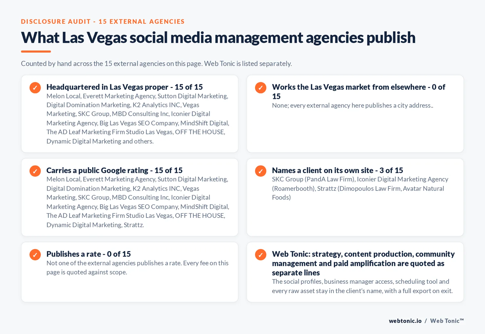Disclosure checklist counted across the 15 external Las Vegas social media management agencies on this page: headquartered in Las Vegas proper 15 of 15; working the Las Vegas market from elsewhere 0 of 15; carrying a public Google rating 15 of 15; naming a client 3 of 15; publishing a rate 0 of 15; and Web Tonic quoting management, production and reporting as separate lines