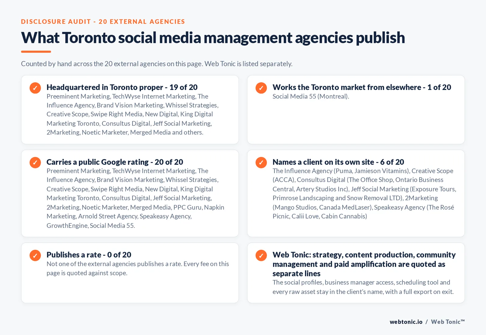 Disclosure checklist counted across the 20 external Toronto social media management agencies on this page: headquartered in Toronto proper 19 of 20; working the Toronto market from elsewhere 1 of 20 (Social Media 55 from Montreal); carrying a public Google rating 20 of 20; naming a client 6 of 20; publishing a rate 0 of 20; and Web Tonic quoting management, production and reporting as separate lines
